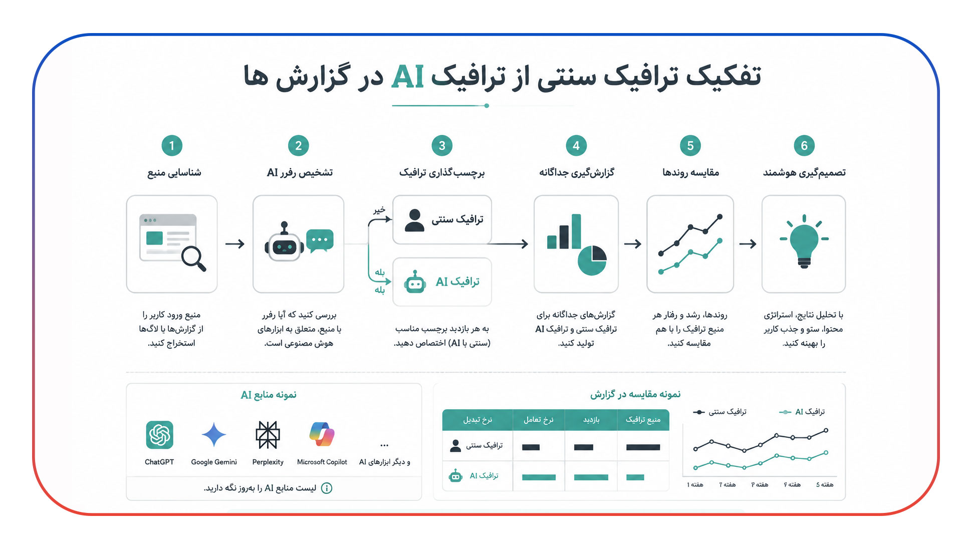 تفکیک ترافیک سنتی از ترافیک AI در گزارش ها