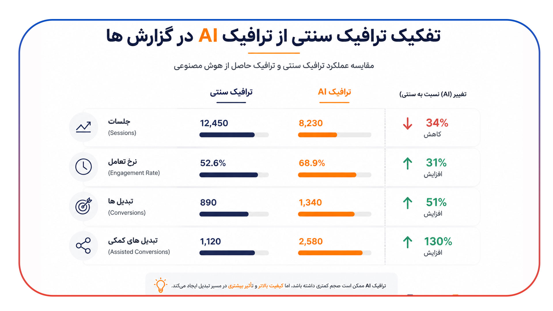 تفکیک ترافیک سنتی از ترافیک AI در گزارش ها