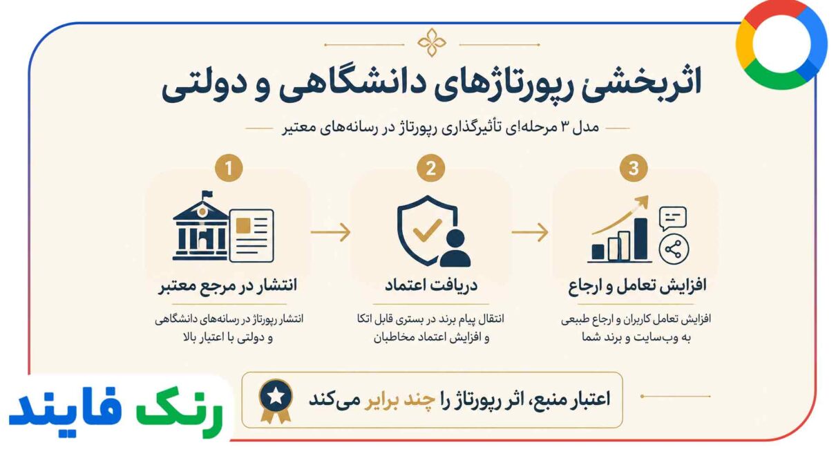 اثربخشی رپورتاژهای دانشگاهی و دولتی