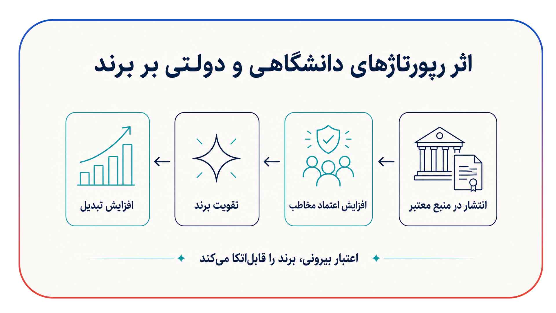 اثربخشی رپورتاژهای دانشگاهی و دولتی