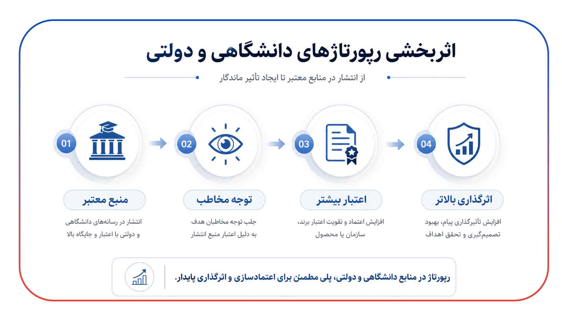 اثربخشی رپورتاژهای دانشگاهی و دولتی