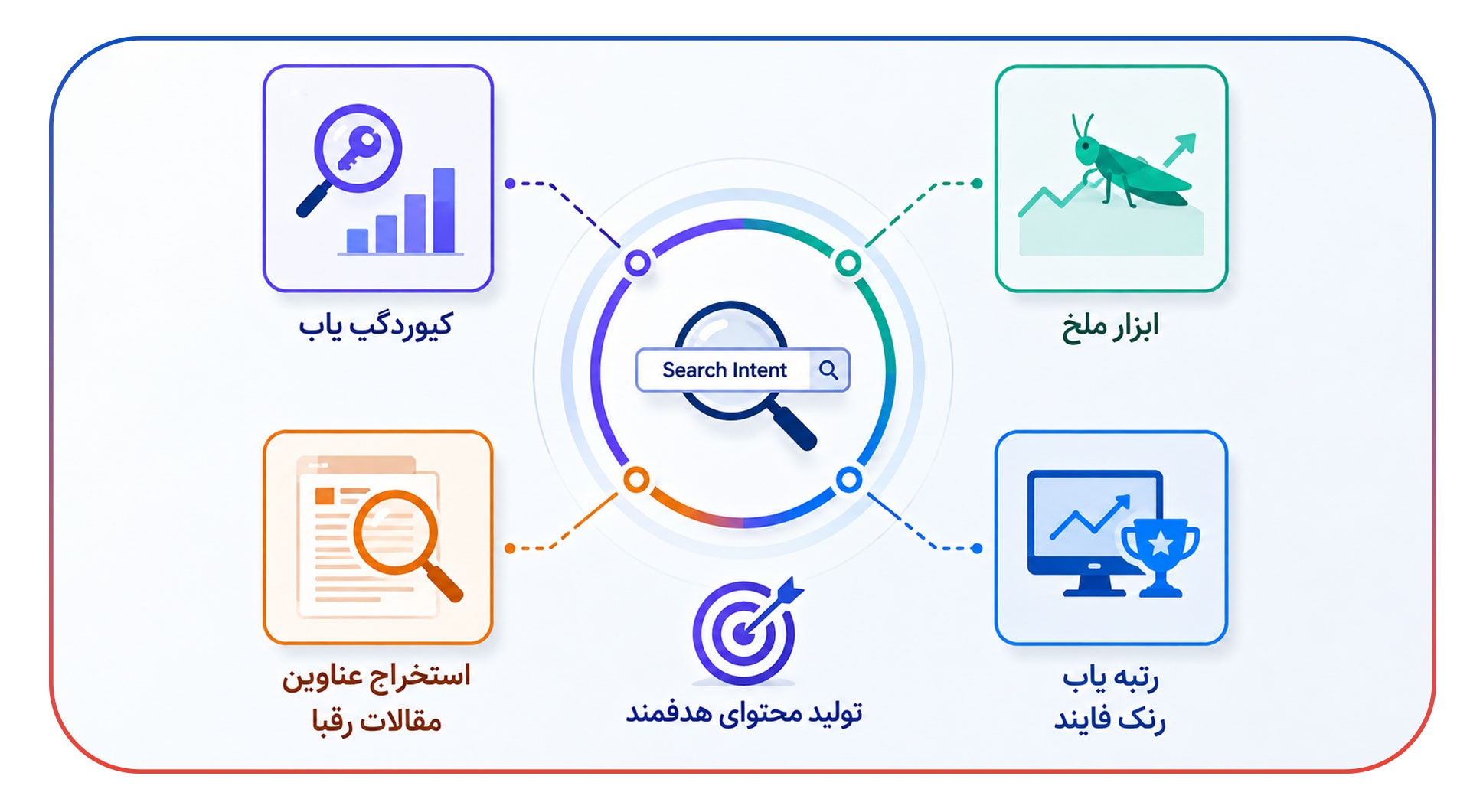 ابزارهای رنک فایند تحلیل Search Intent
