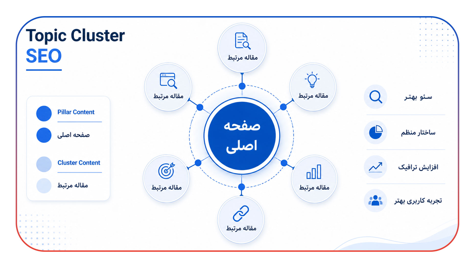 ارتباط استخراج عنوان با استراتژی Topic Cluster