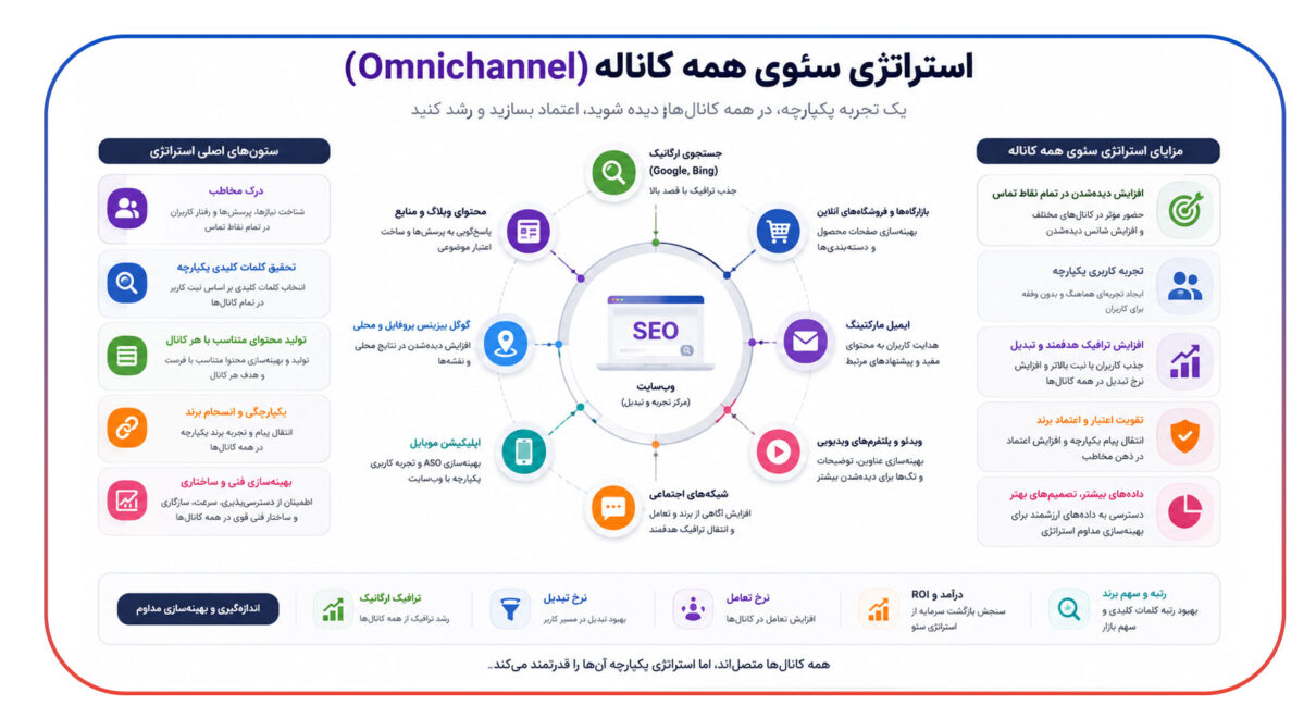استراتژی سئوی همه کاناله (Omnichannel)