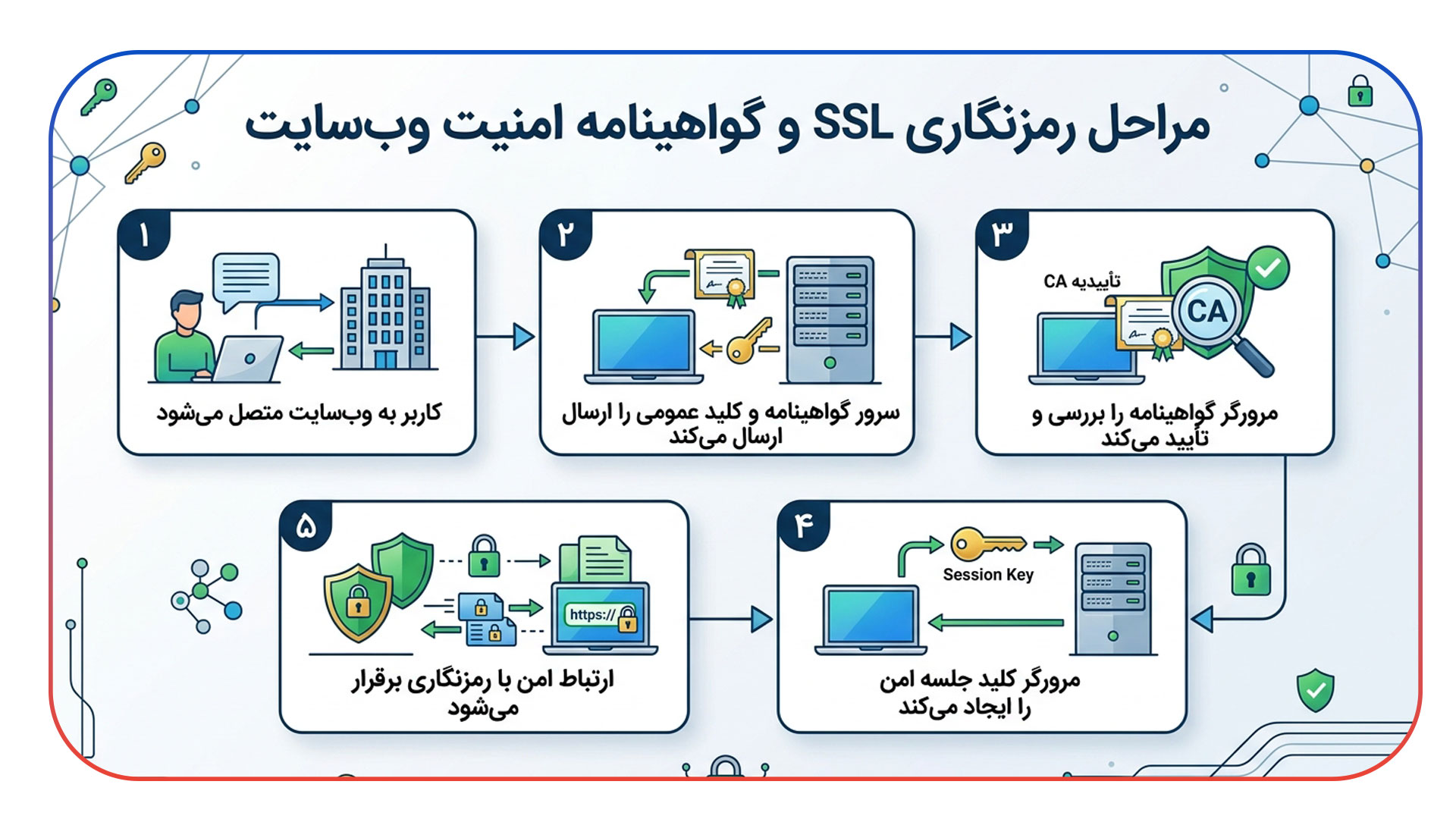 امنیت SSL: پیش نیاز استناد (Citation) هوش مصنوعی