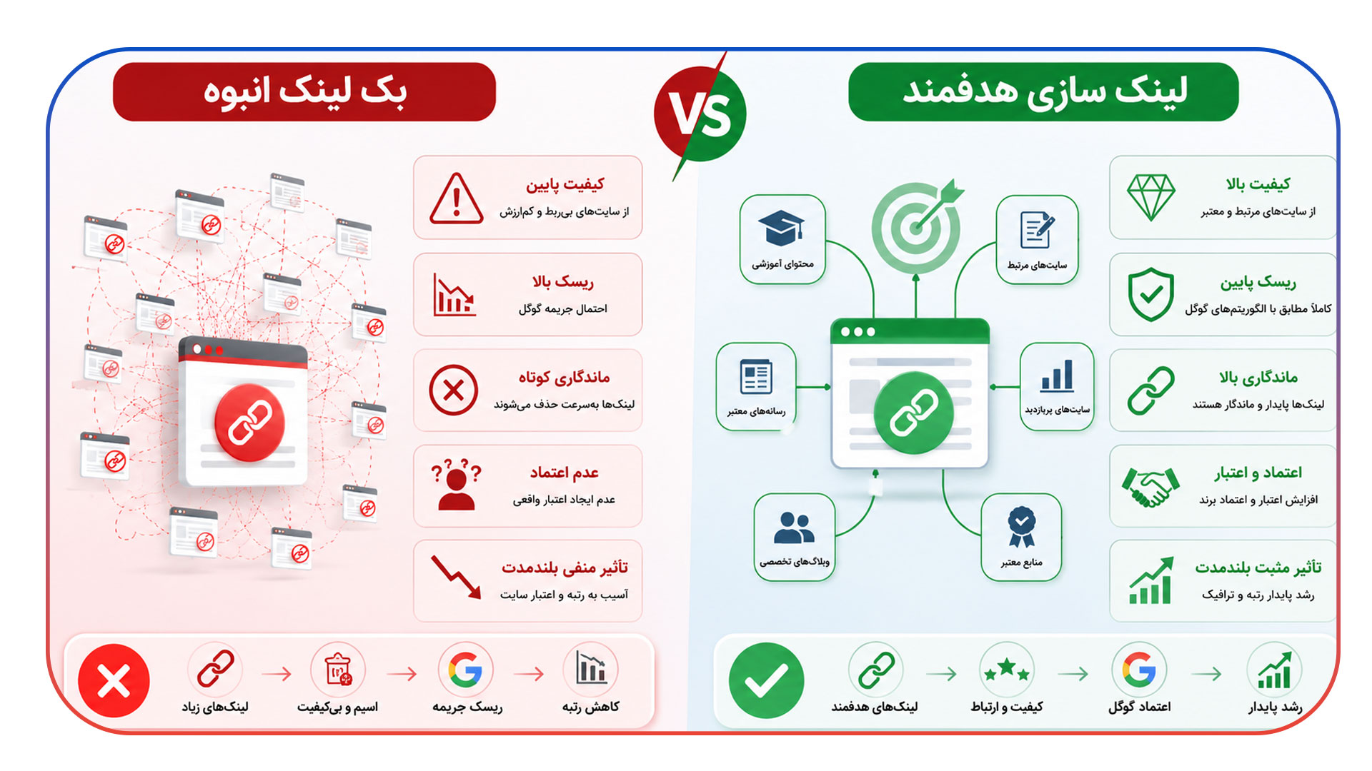 بک لینک انبوه در برابر لینک سازی هدفمند