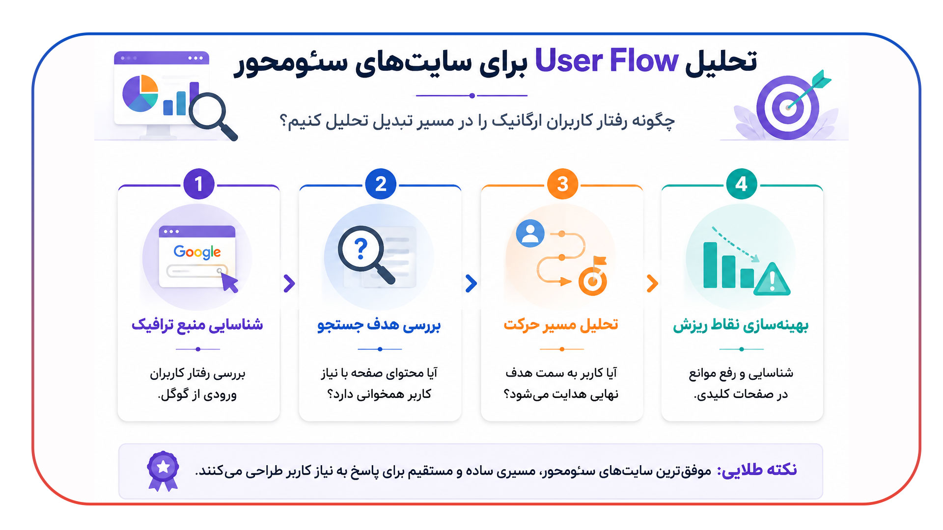 تحلیل User Flow برای سایت های سئو محور چگونه انجام می شود؟