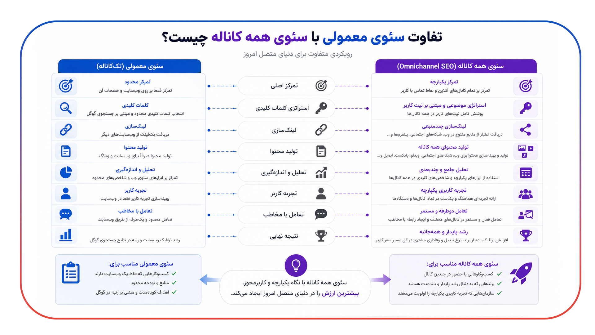 تفاوت سئوی معمولی با سئوی همه کاناله چیست؟