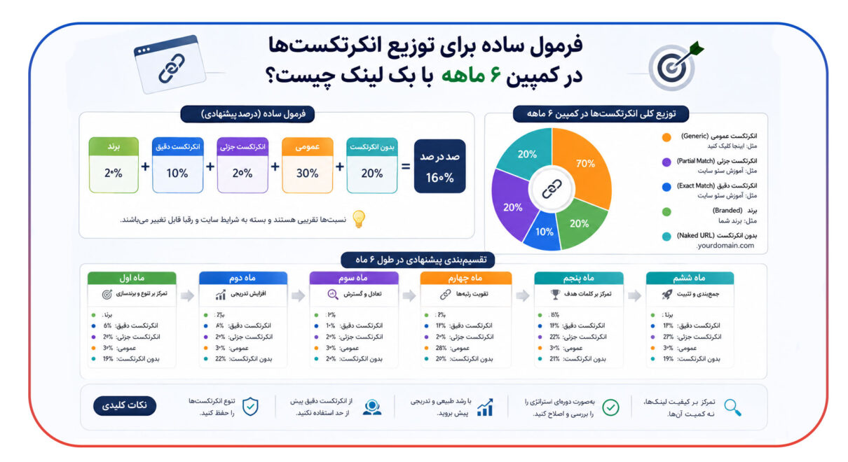 توزیع انکرتکست ها در کمپین 6 ماهه