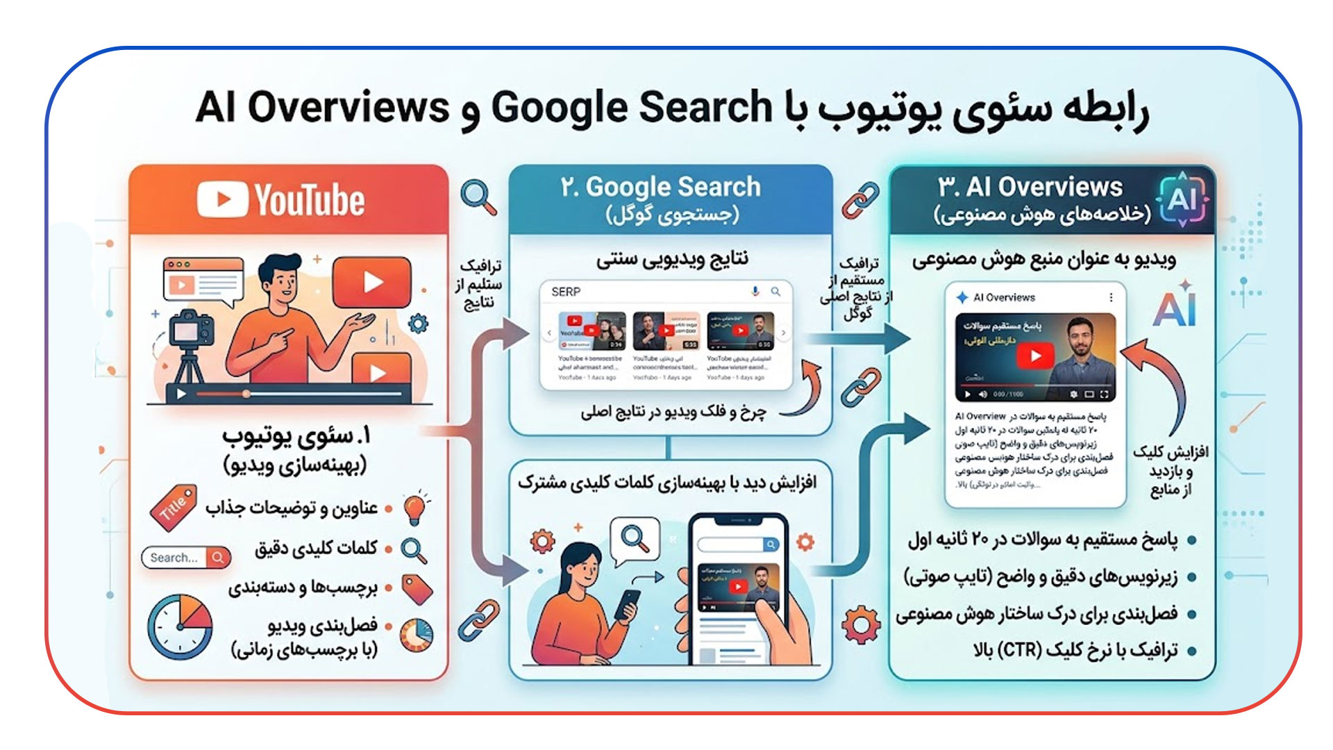 رابطه سئوی یوتیوب با Google Search و AI Overviews
