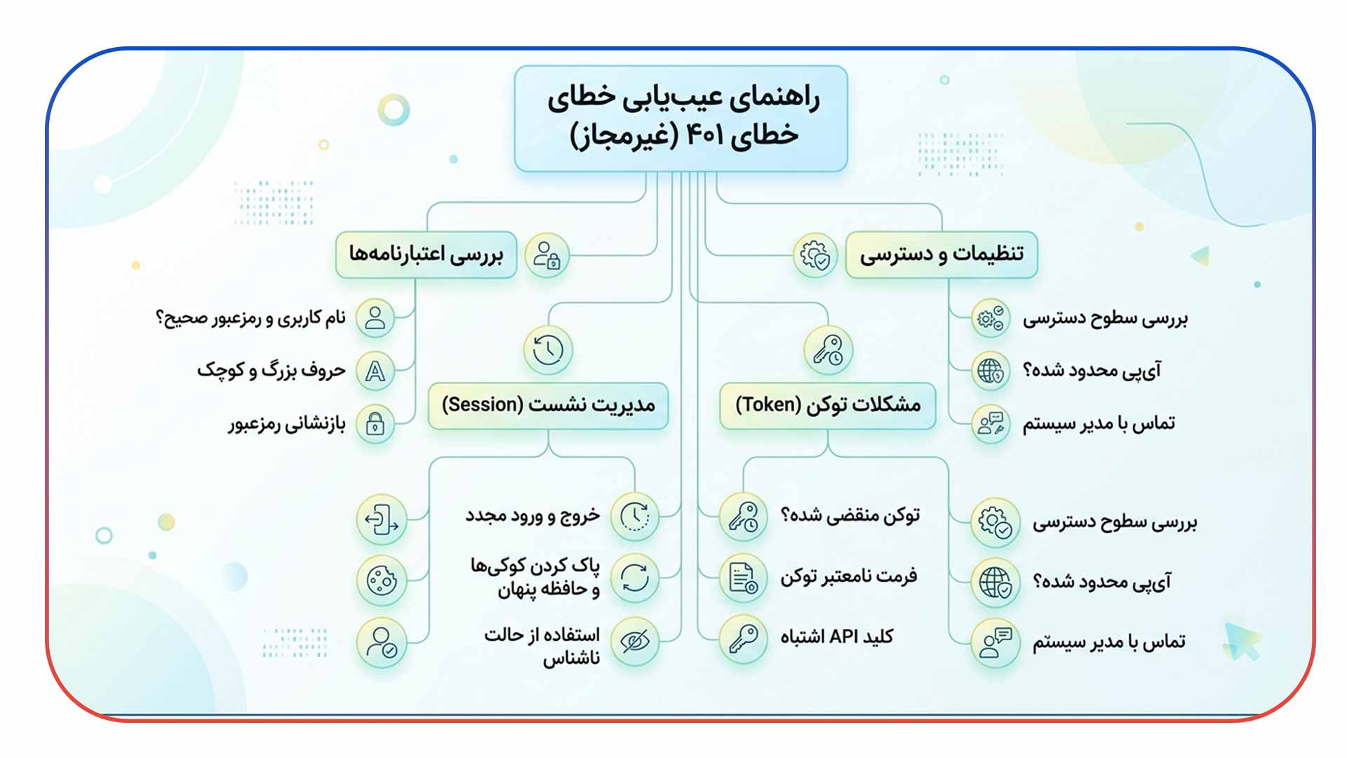 رفع خطای Blocked due to unauthorized request (401)