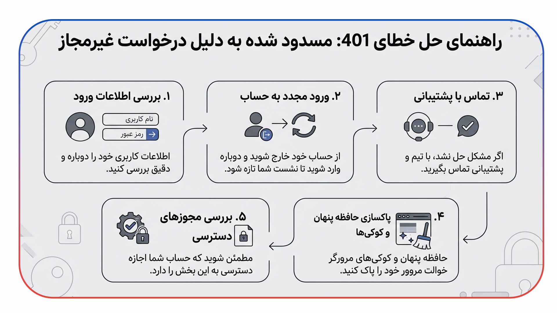 رفع خطای Blocked due to unauthorized request (401)