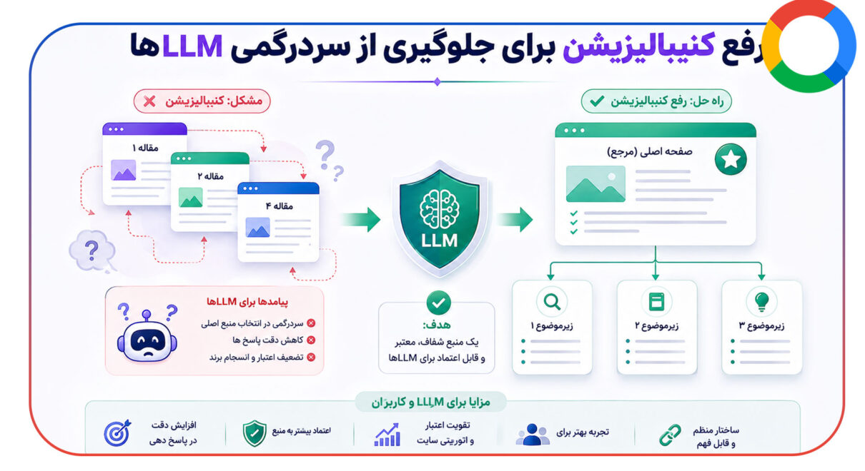 رفع کنیبالیزیشن برای جلوگیری از سردرگمی LLMها