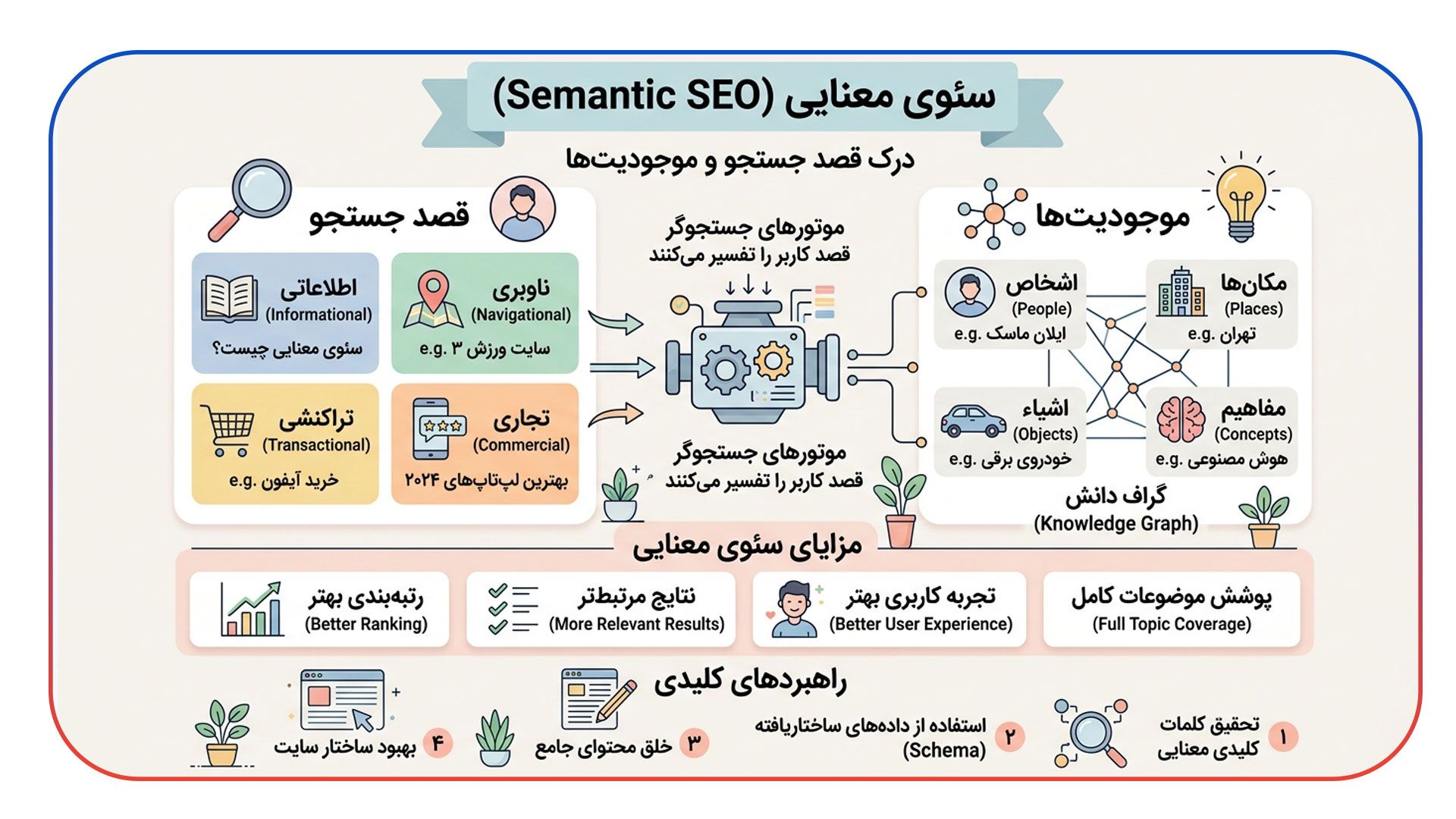 سئوی معنایی و تمرکز بر موجودیت ها