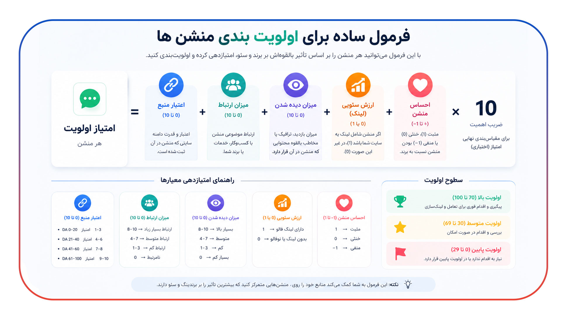فرمول ساده برای اولویت بندی منشن ها