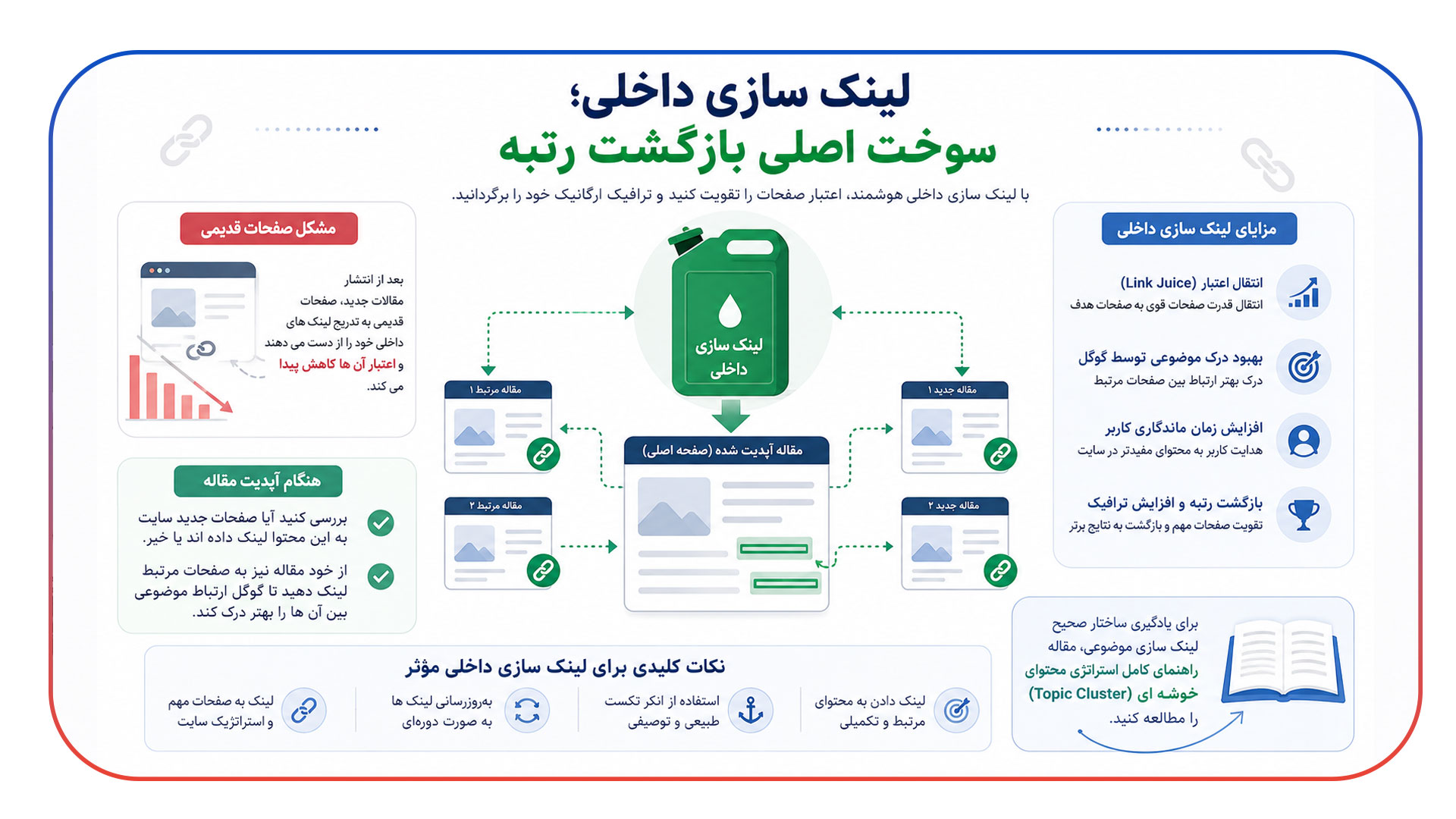 تاثیر لینک سازی داخلی بر بازیابی ترافیک صفحات