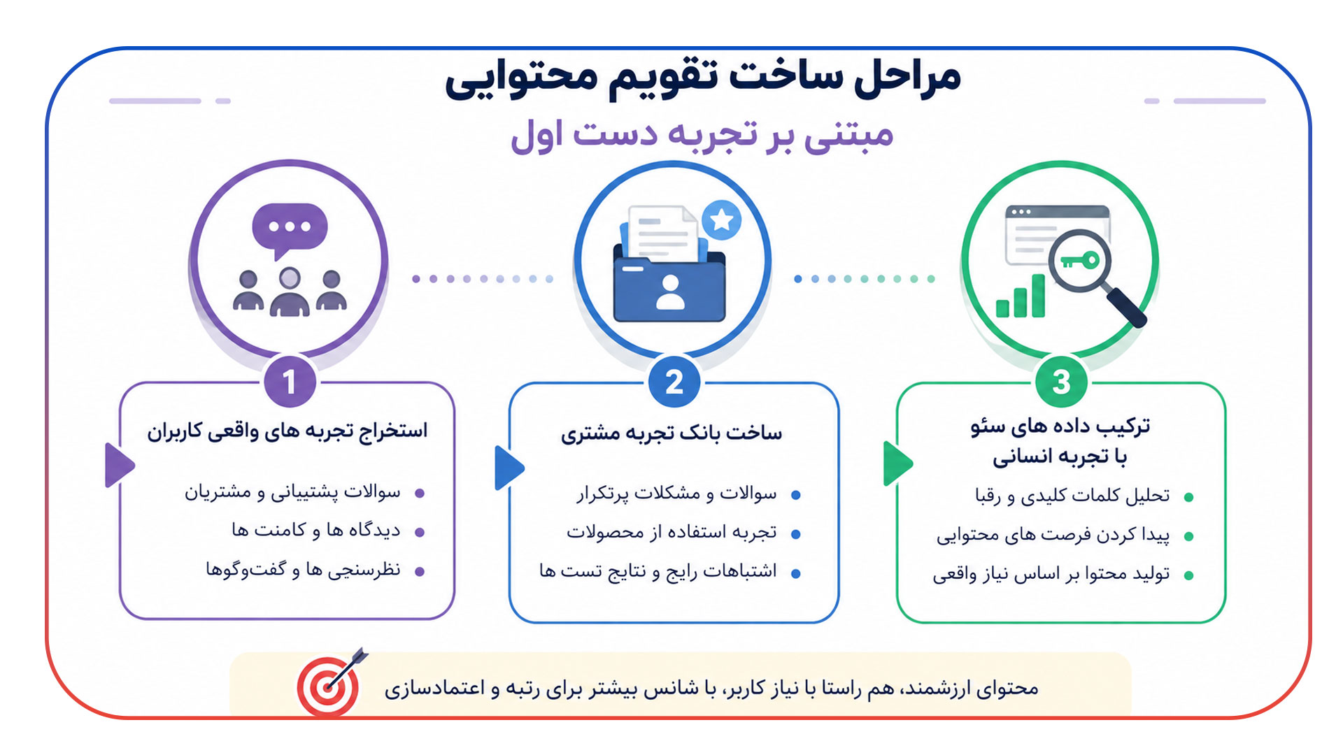 مراحل ساخت تقویم محتوایی مبتنی بر تجربه دست اول