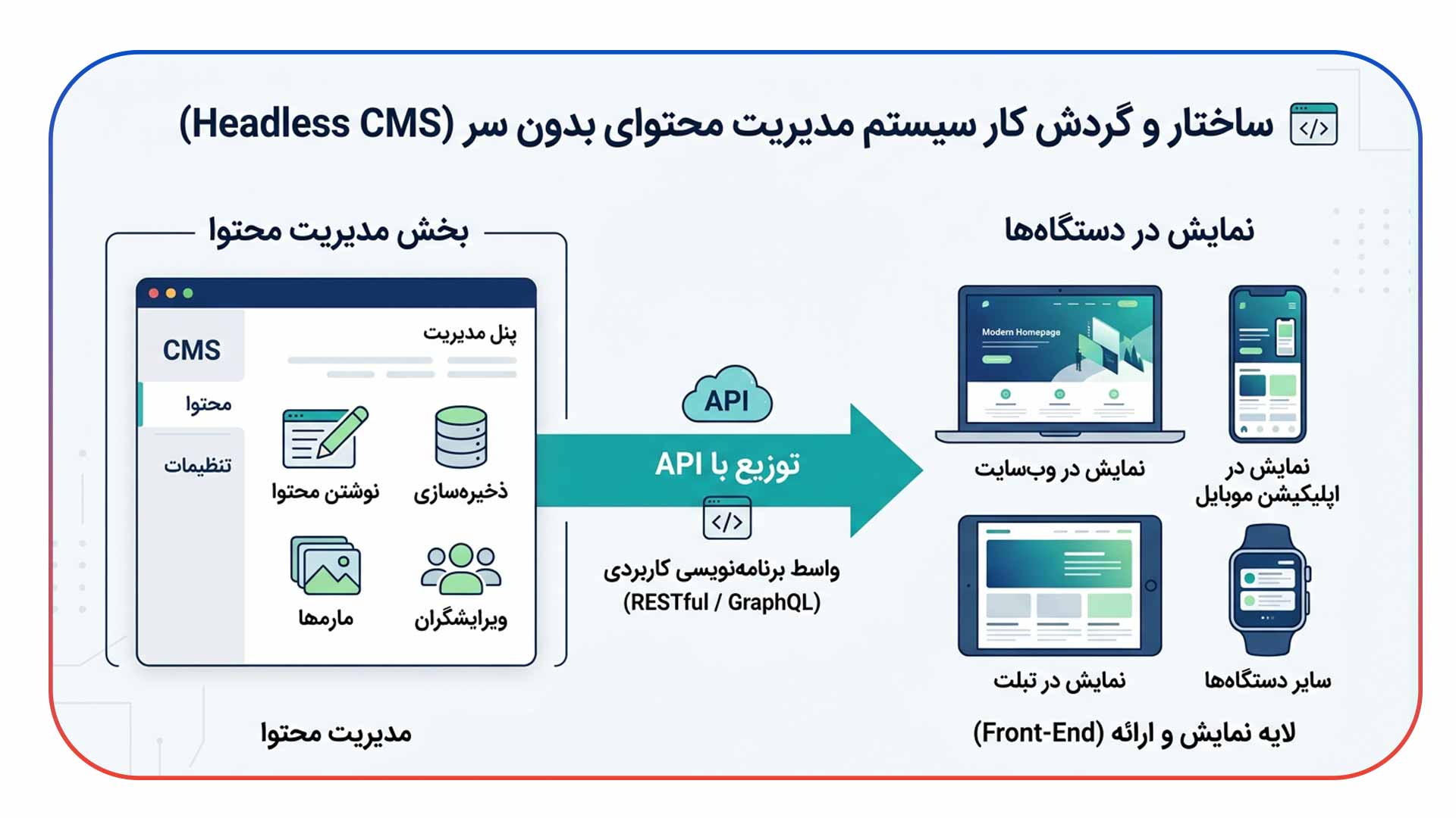 معماری هدلس (Headless CMS) و توزیع محتوا با API