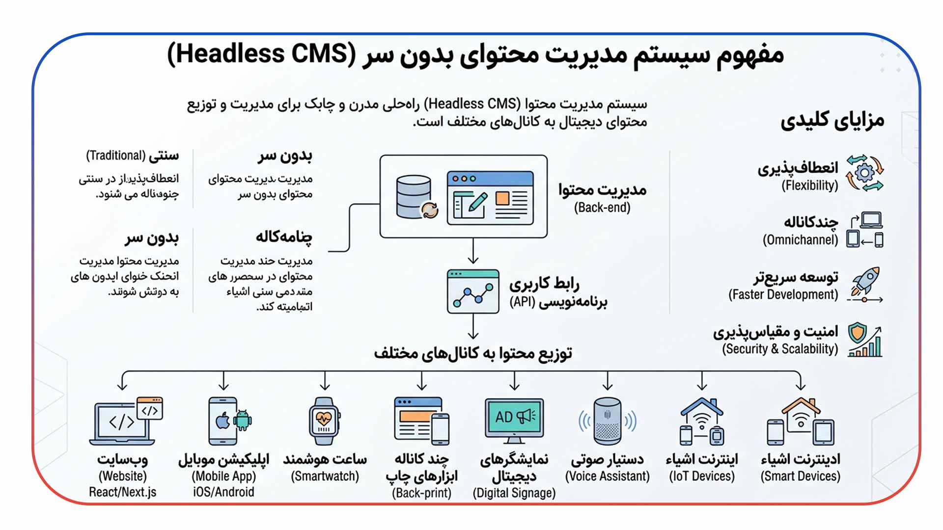 معماری هدلس (Headless CMS) و توزیع محتوا با API