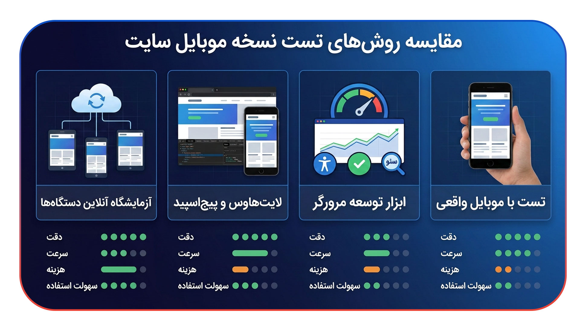 مقایسه روش های بررسی وضعیت موبایل سایت