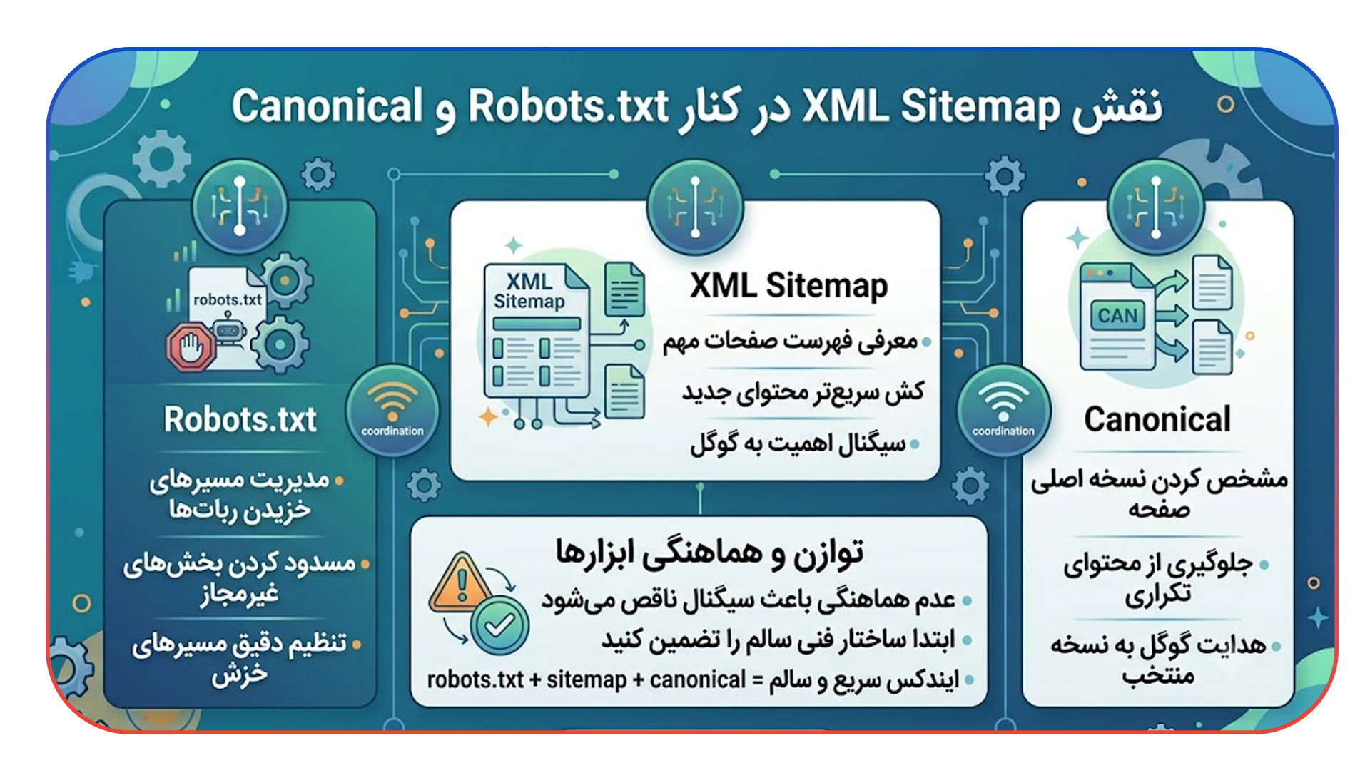 نقش XML Sitemap در کنار robots.txt و Canonical