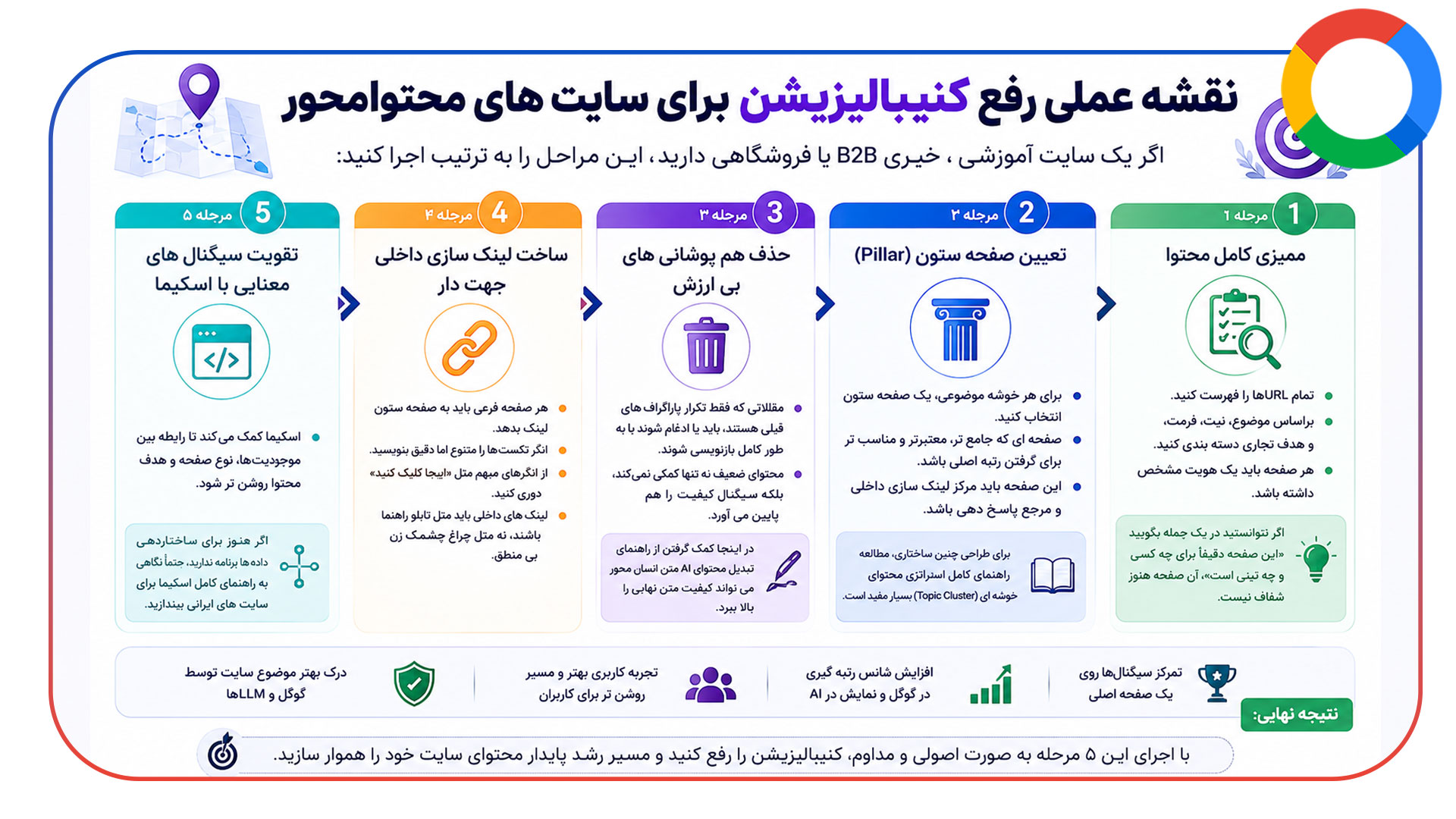 نقشه عملی رفع کنیبالیزیشن برای سایت های محتوامحور