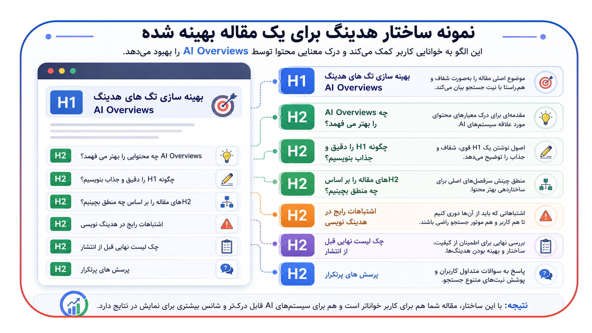 نمونه ساختار هدینگ برای یک مقاله بهینه شده