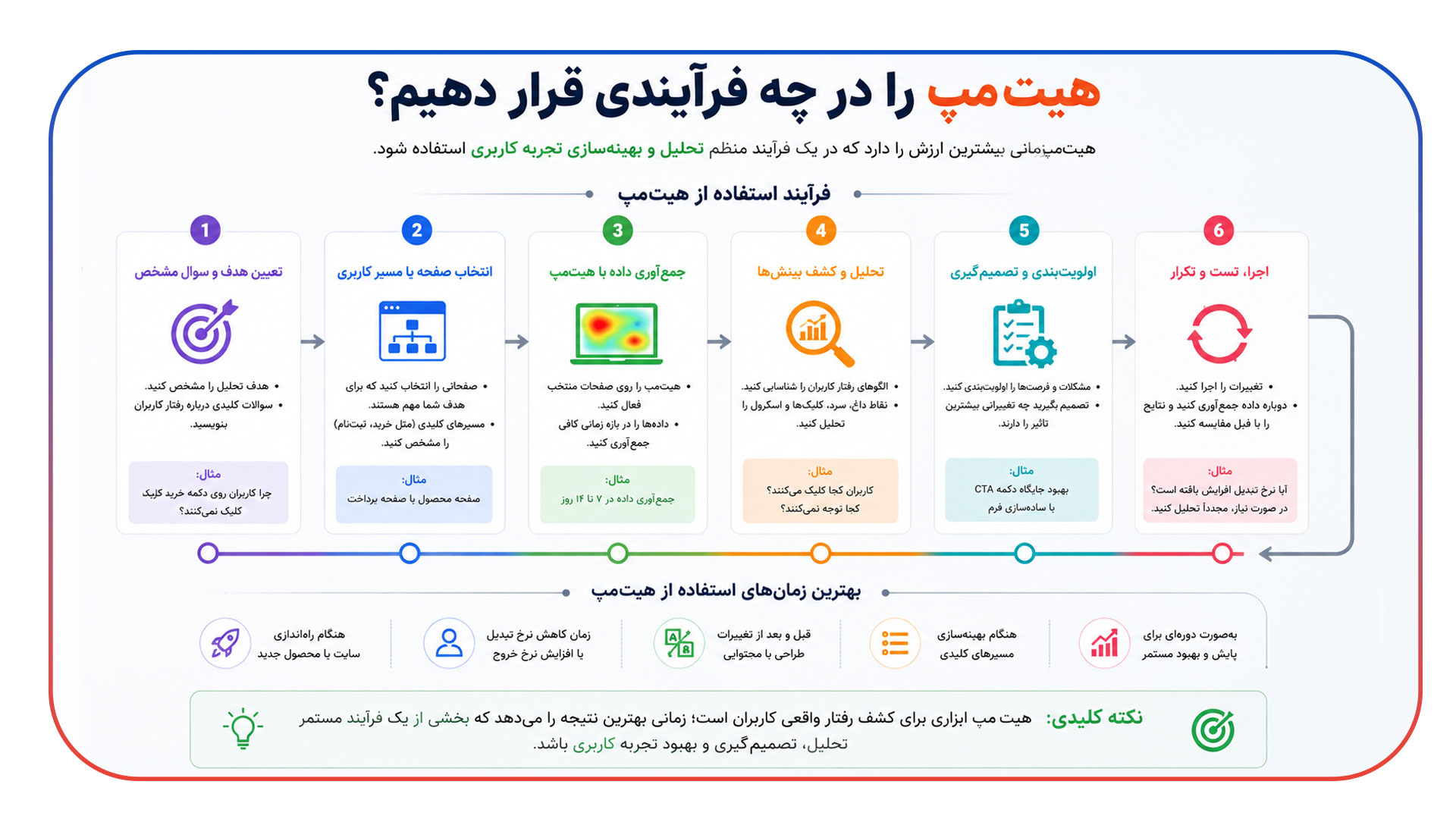 هیت مپ را در چه فرآیندی قرار دهیم؟