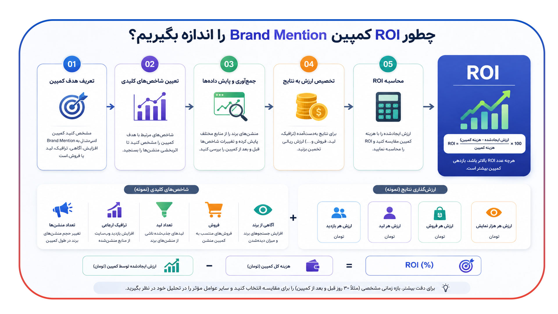 چطور ROI کمپین Brand Mention را اندازه بگیریم؟