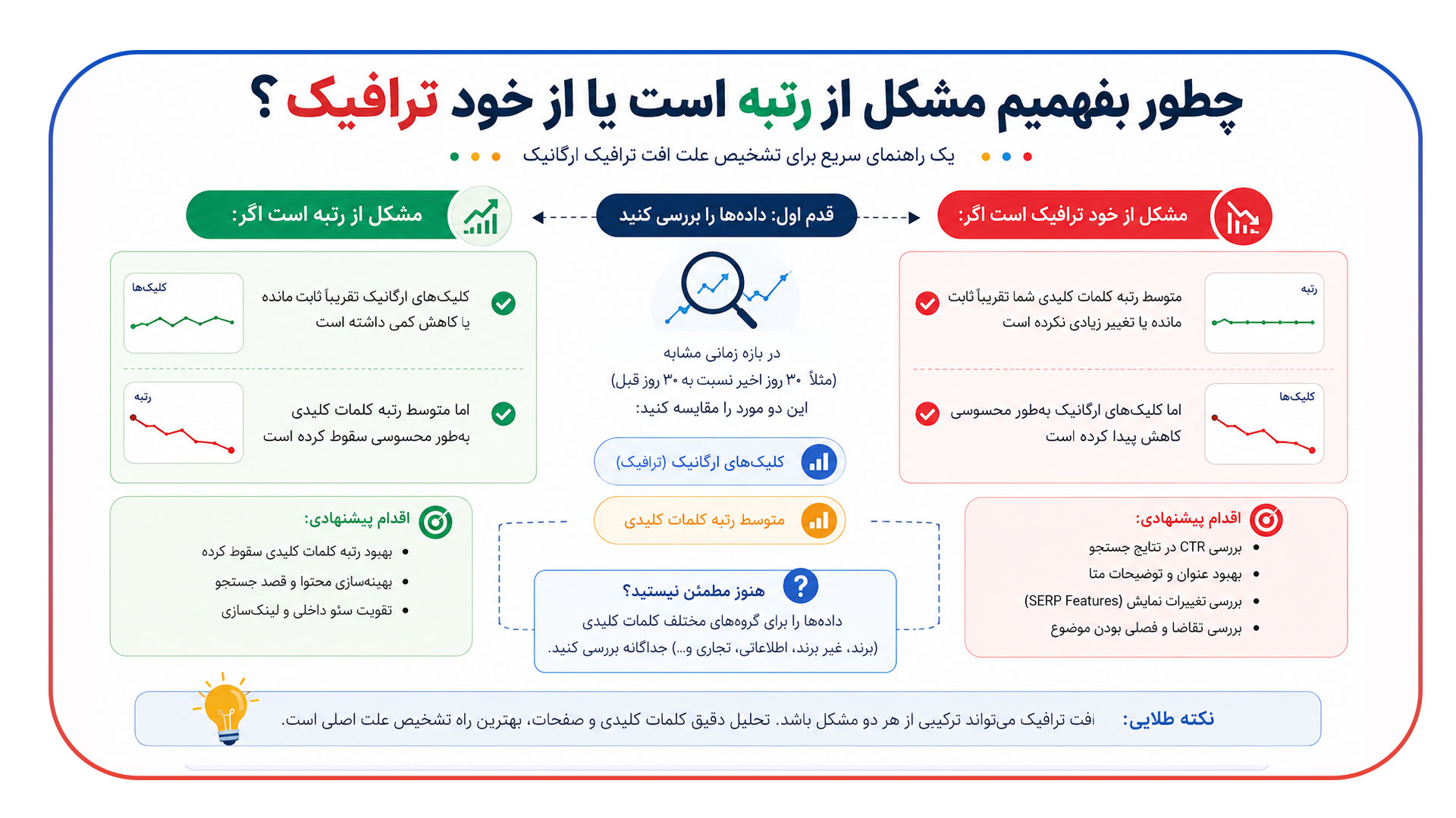 چطور بفهمیم مشکل از رتبه است یا از خود ترافیک؟