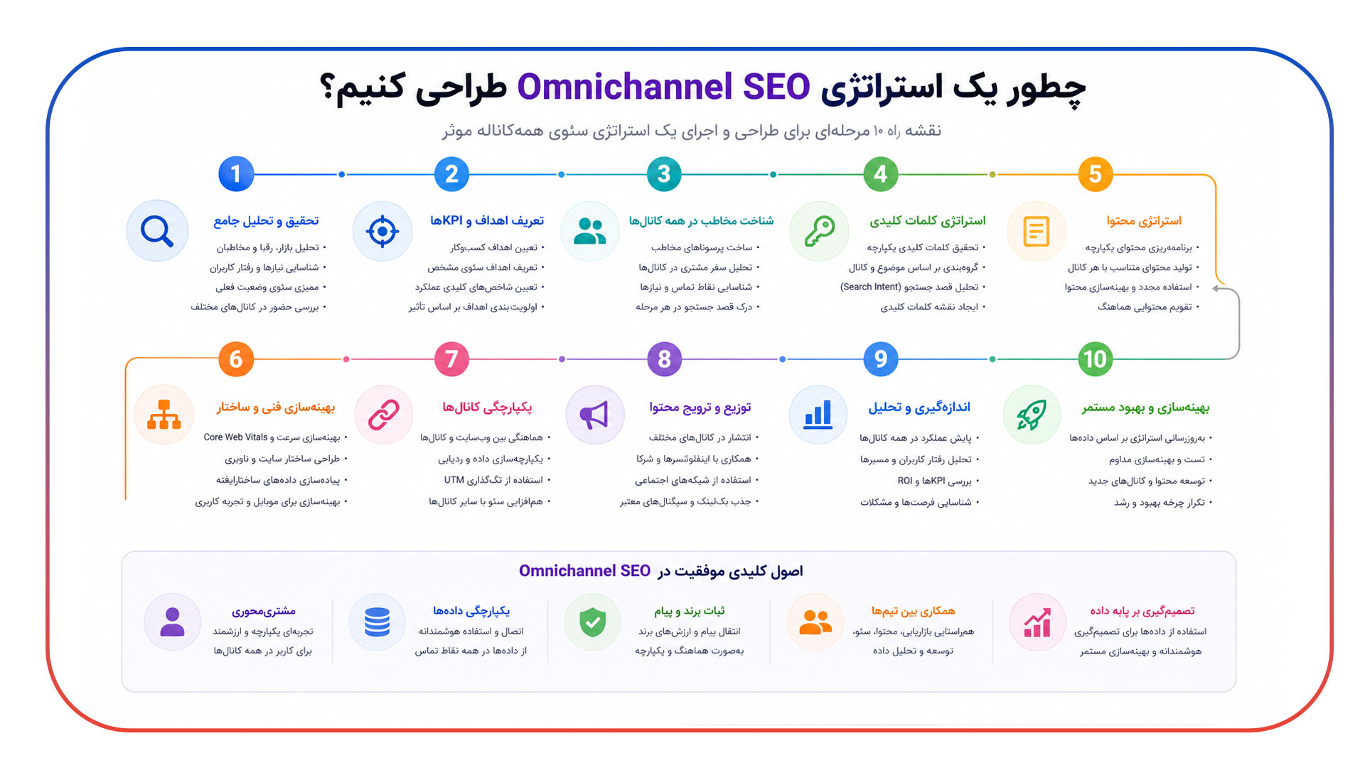 چطور یک استراتژی Omnichannel SEO طراحی کنیم؟