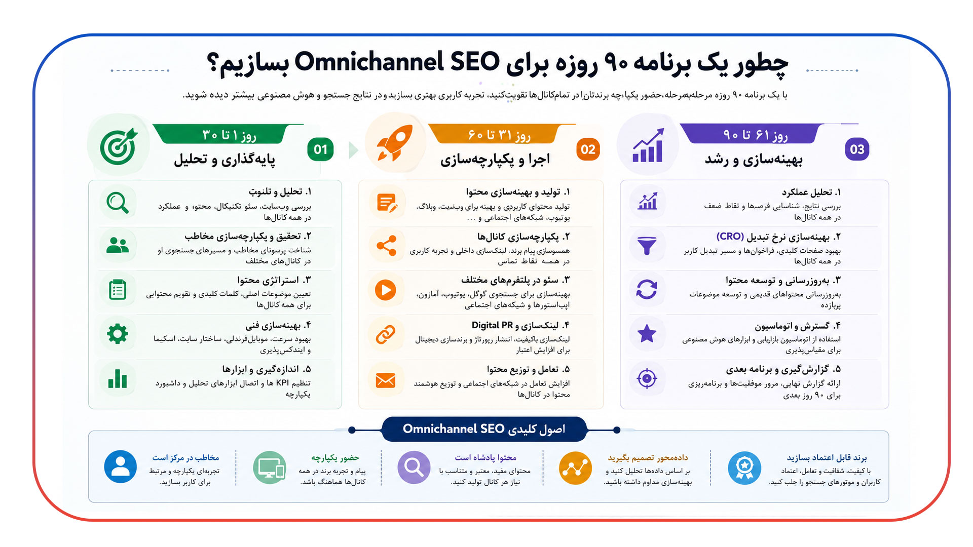 چطور یک برنامه ۹۰ روزه برای Omnichannel SEO بسازیم؟