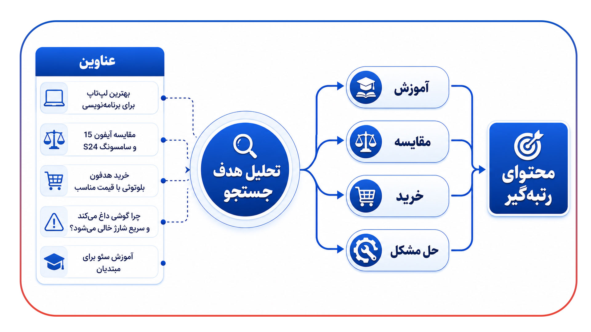 چگونه عنوان های استخراج شده را به محتوای رتبه گیر تبدیل کنیم؟