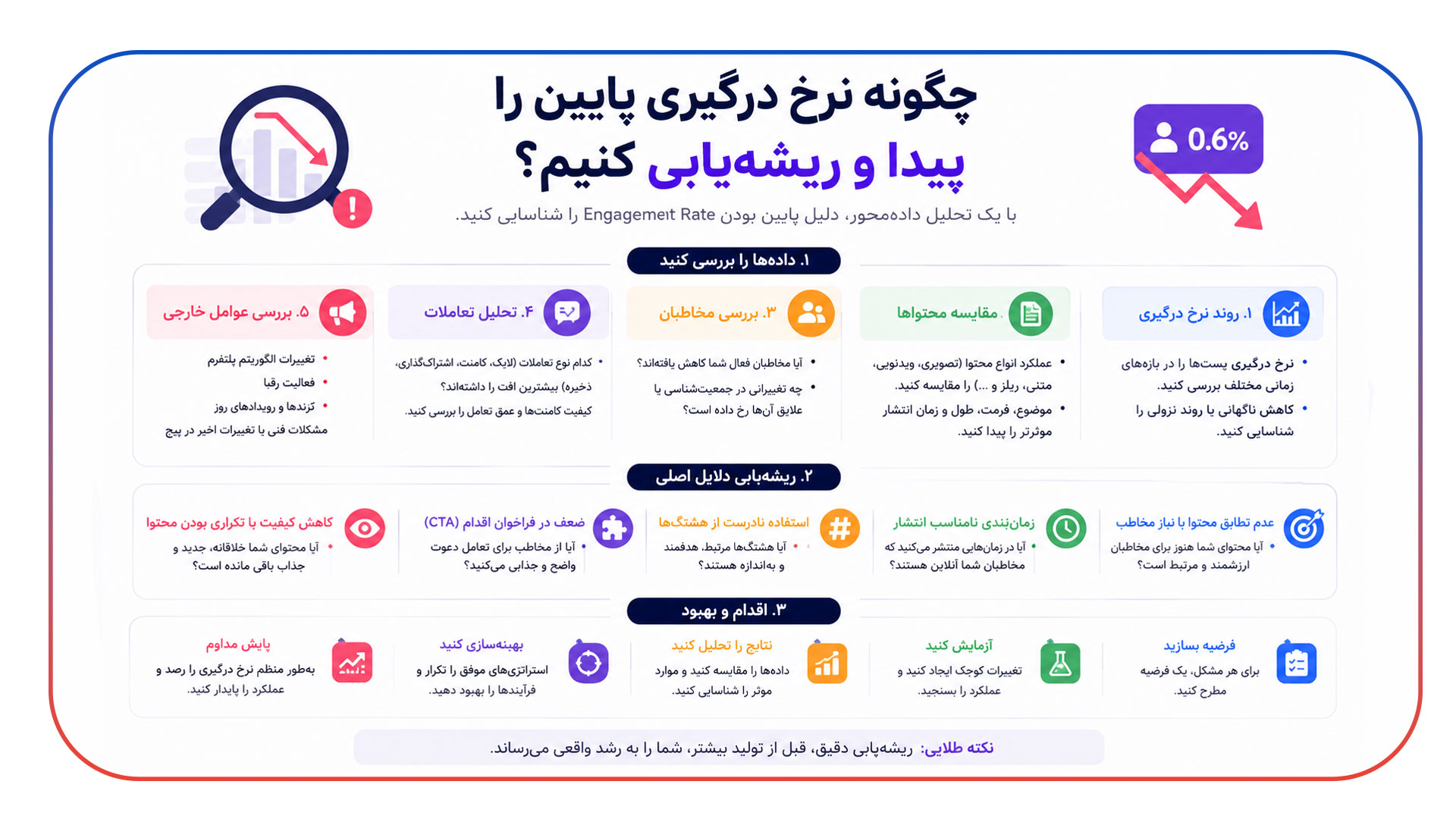 چگونه نرخ درگیری پایین را پیدا و ریشه یابی کنیم؟