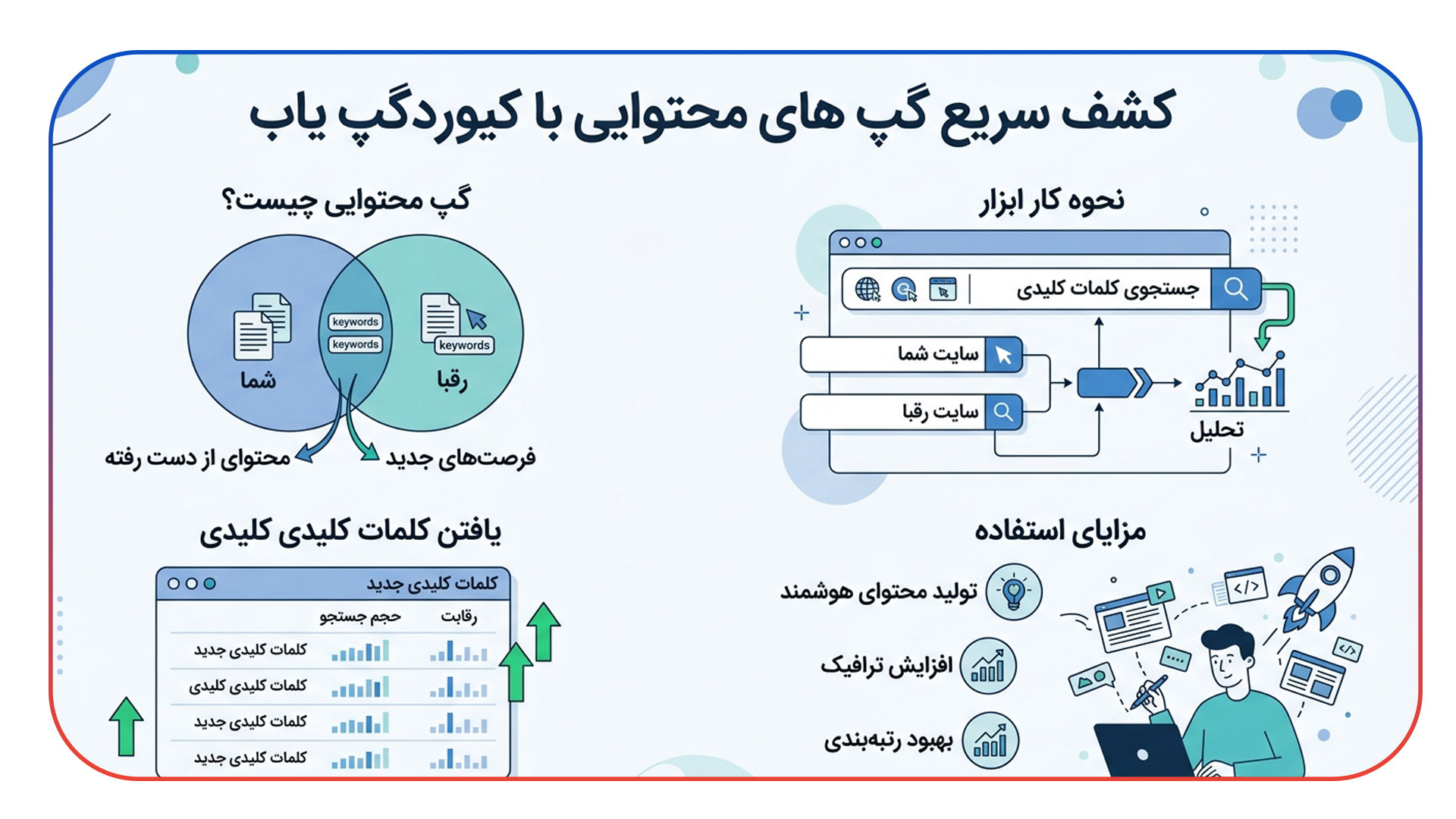 کشف سریع گپ های محتوایی با کیوردگپ یاب