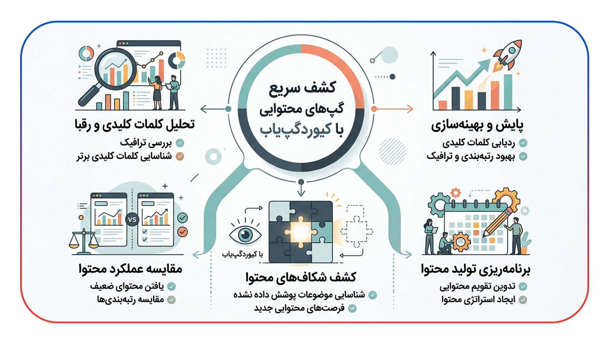 کشف سریع گپ های محتوایی با کیوردگپ یاب