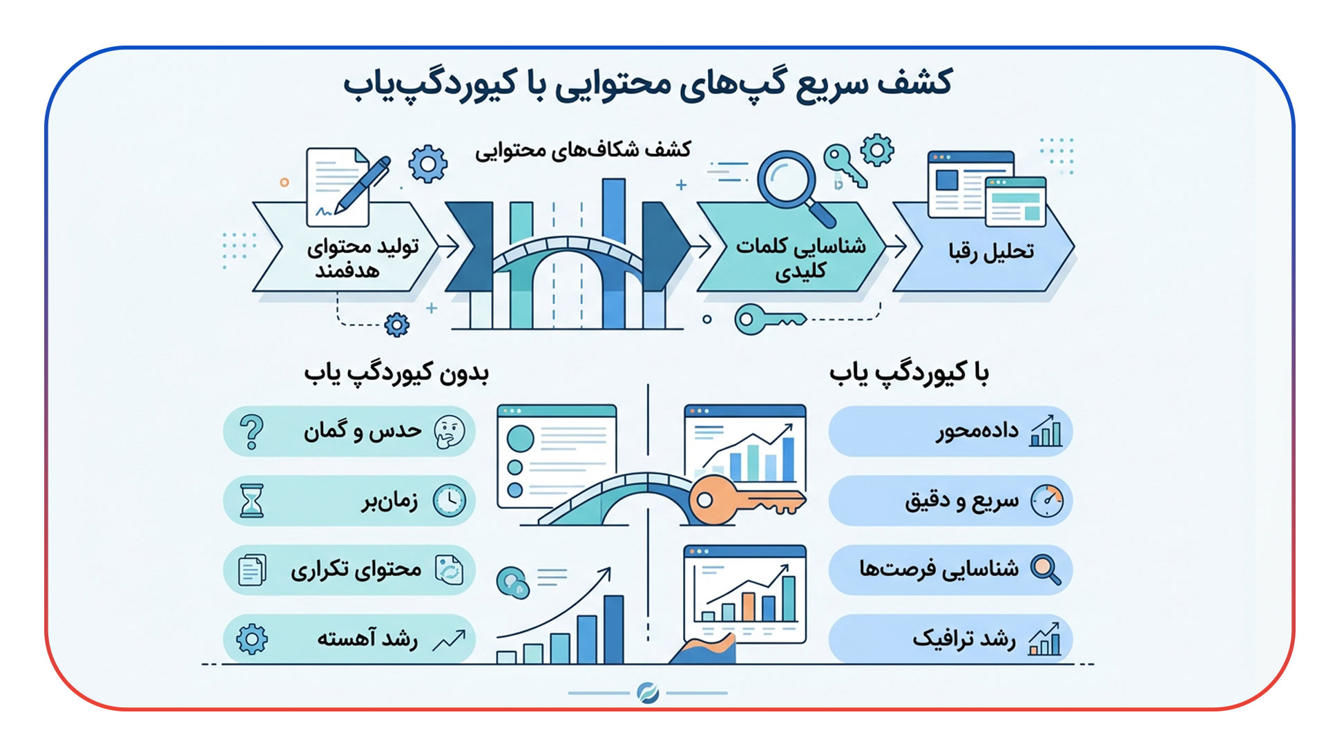 کشف سریع گپ های محتوایی با کیوردگپ یاب