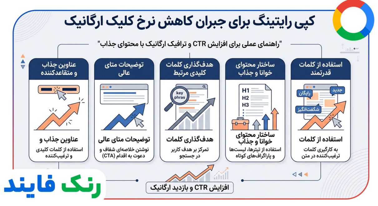 کپی رایتینگ برای جبران کاهش نرخ کلیک ارگانیک