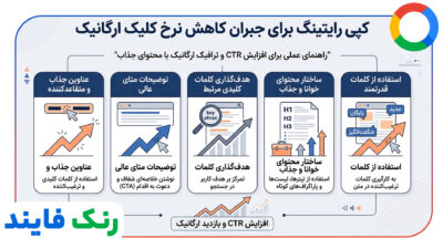 کپی رایتینگ برای جبران کاهش نرخ کلیک ارگانیک