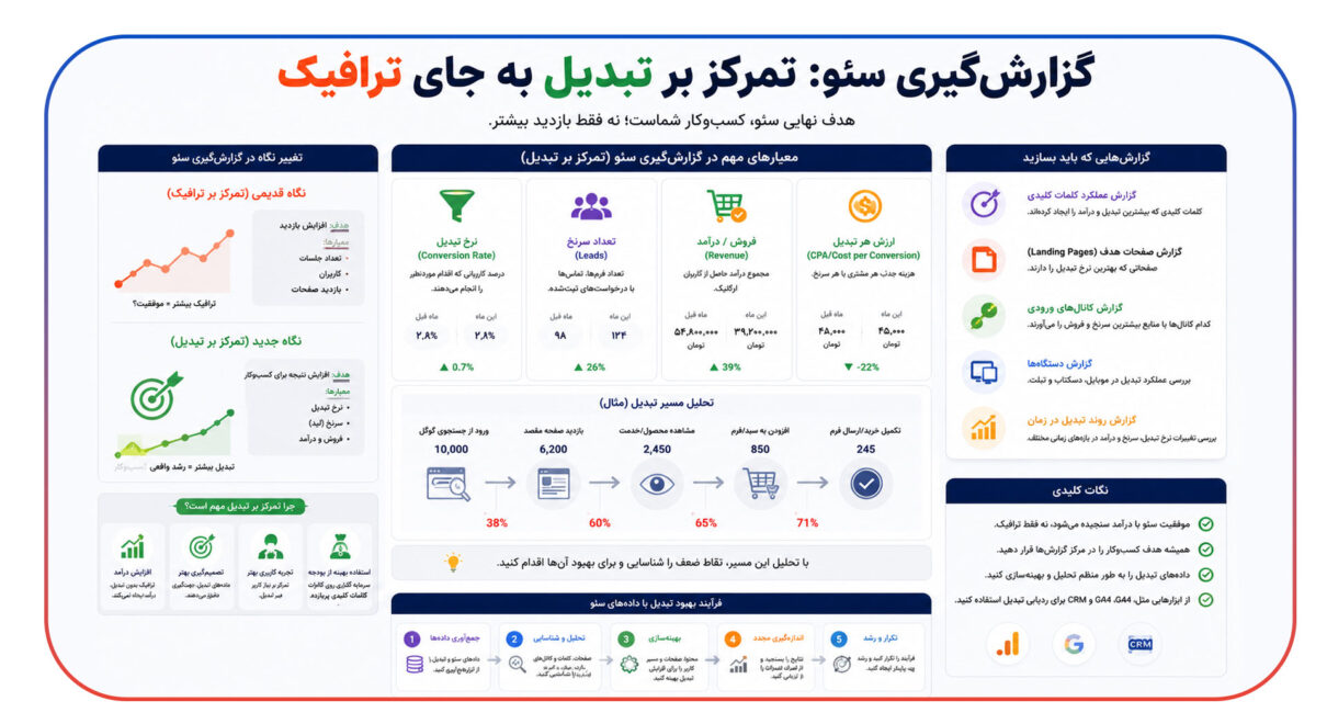 گزارش گیری سئو: تمرکز بر تبدیل به جای ترافیک
