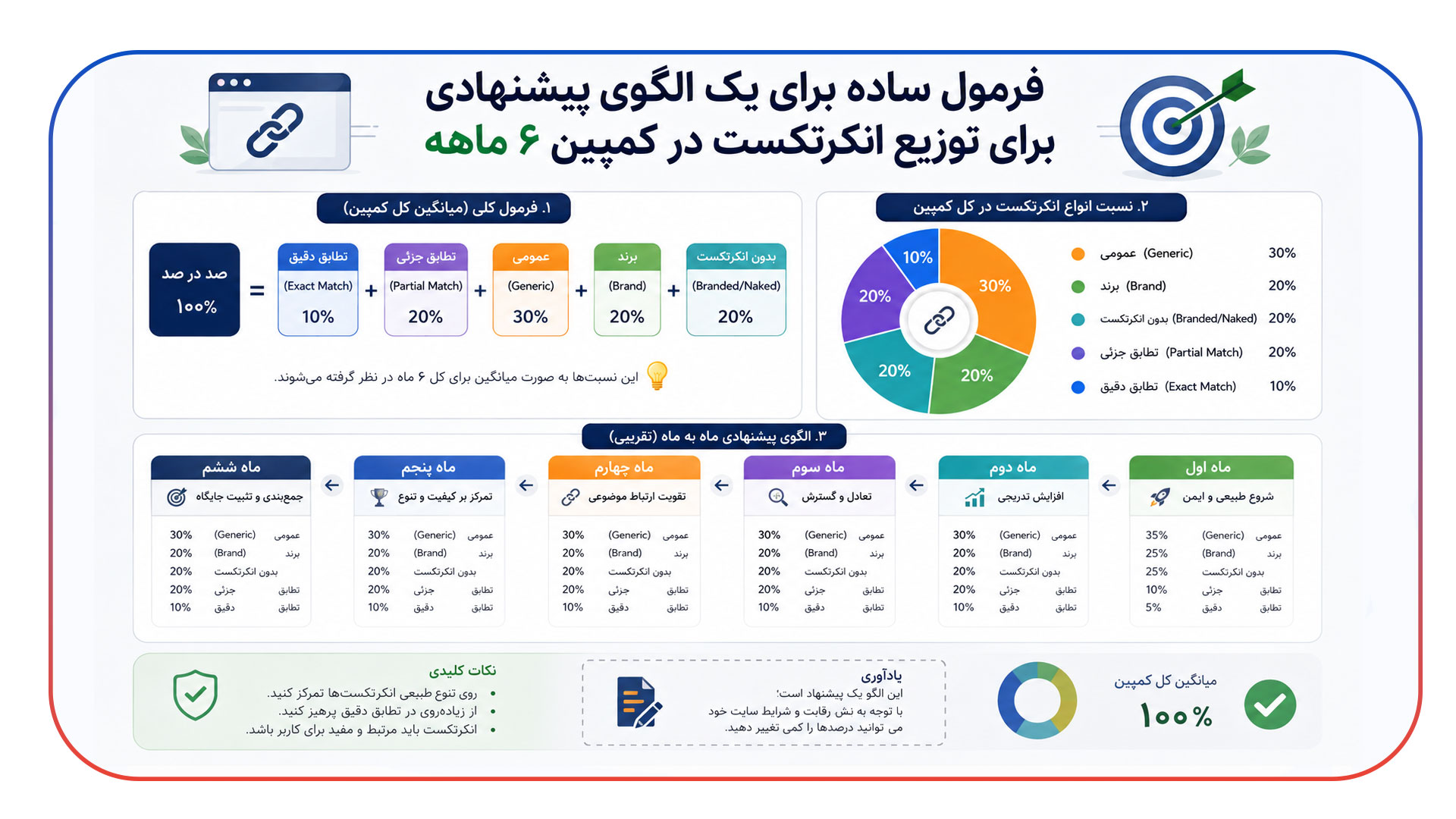 یک الگوی پیشنهادی برای توزیع انکرتکست در کمپین ۶ ماهه