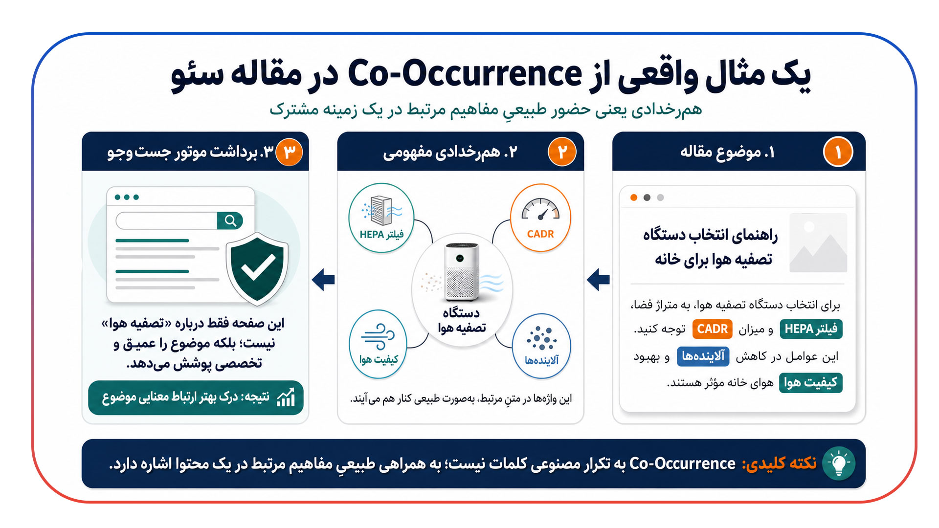 یک مثال واقعی از Co-Occurrence در مقاله سئو