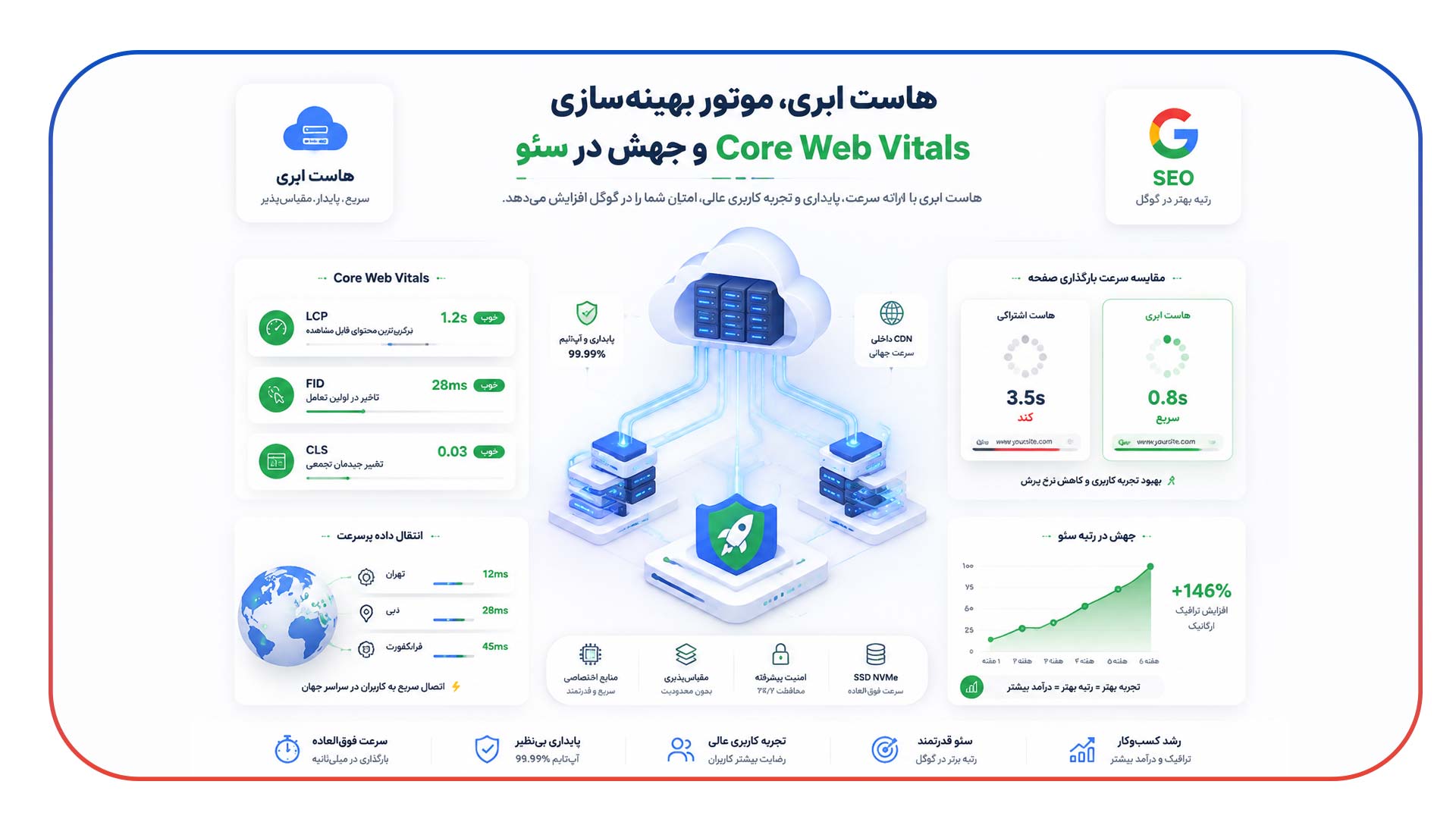 تاثیر هاست ابری (Cloud Hosting) بر سرعت سئو