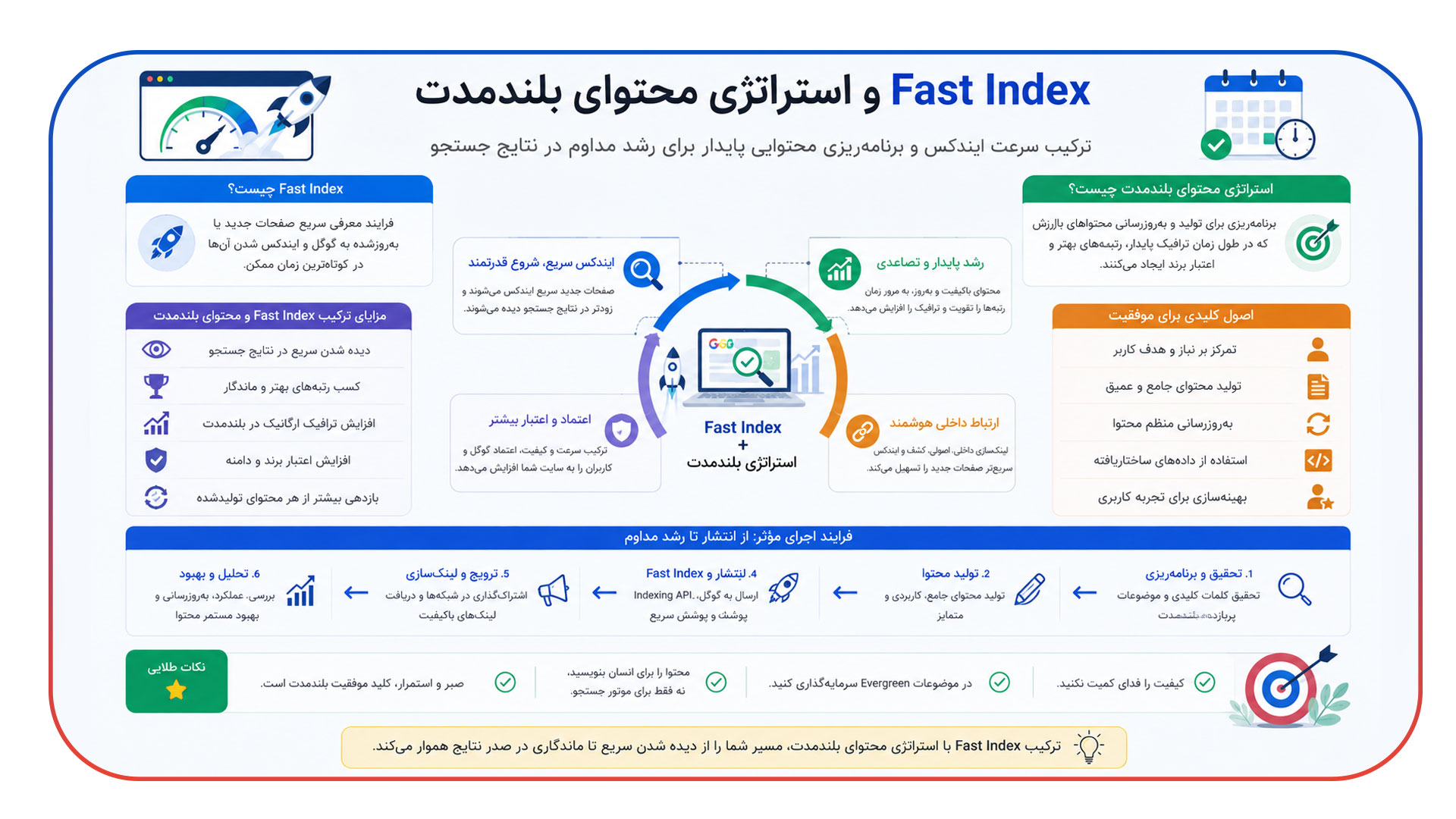 Fast Index و استراتژی محتوای بلندمدت