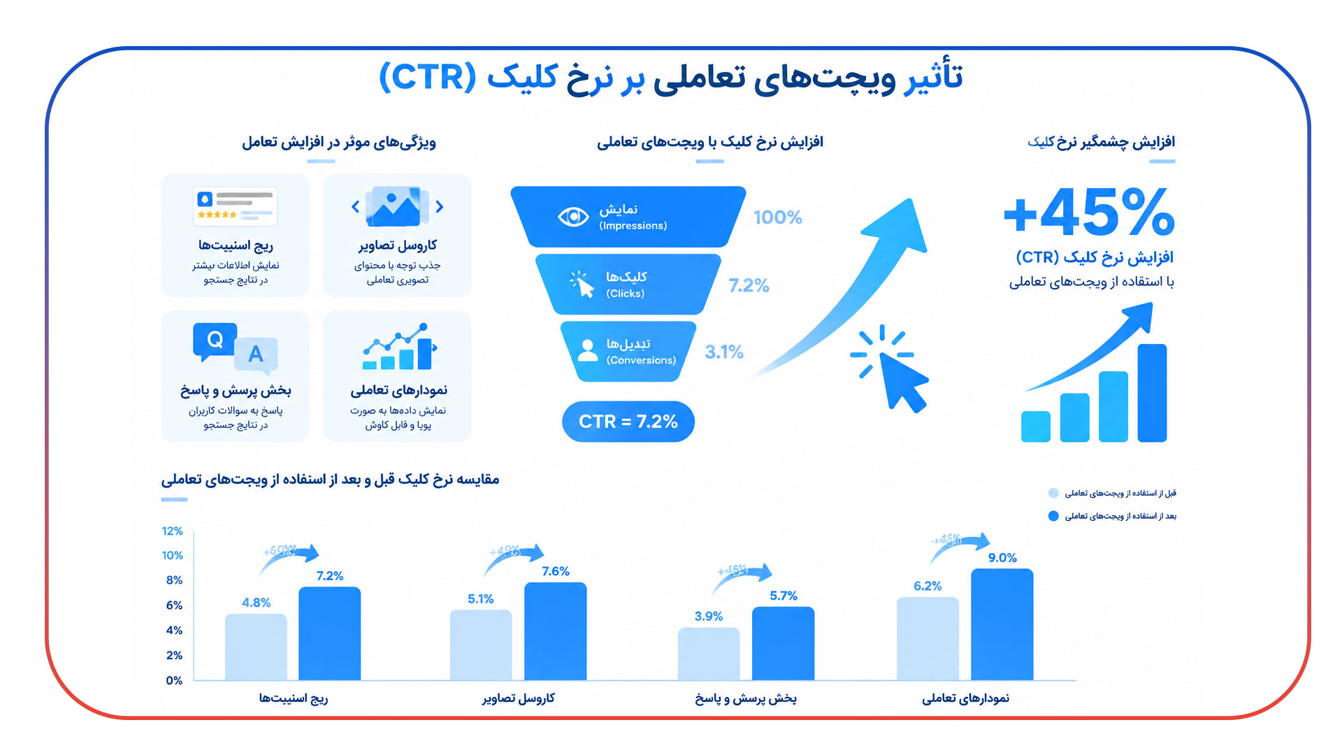 تأثیر ویجتهای تعاملی بر استراتژی کلمات کلیدی