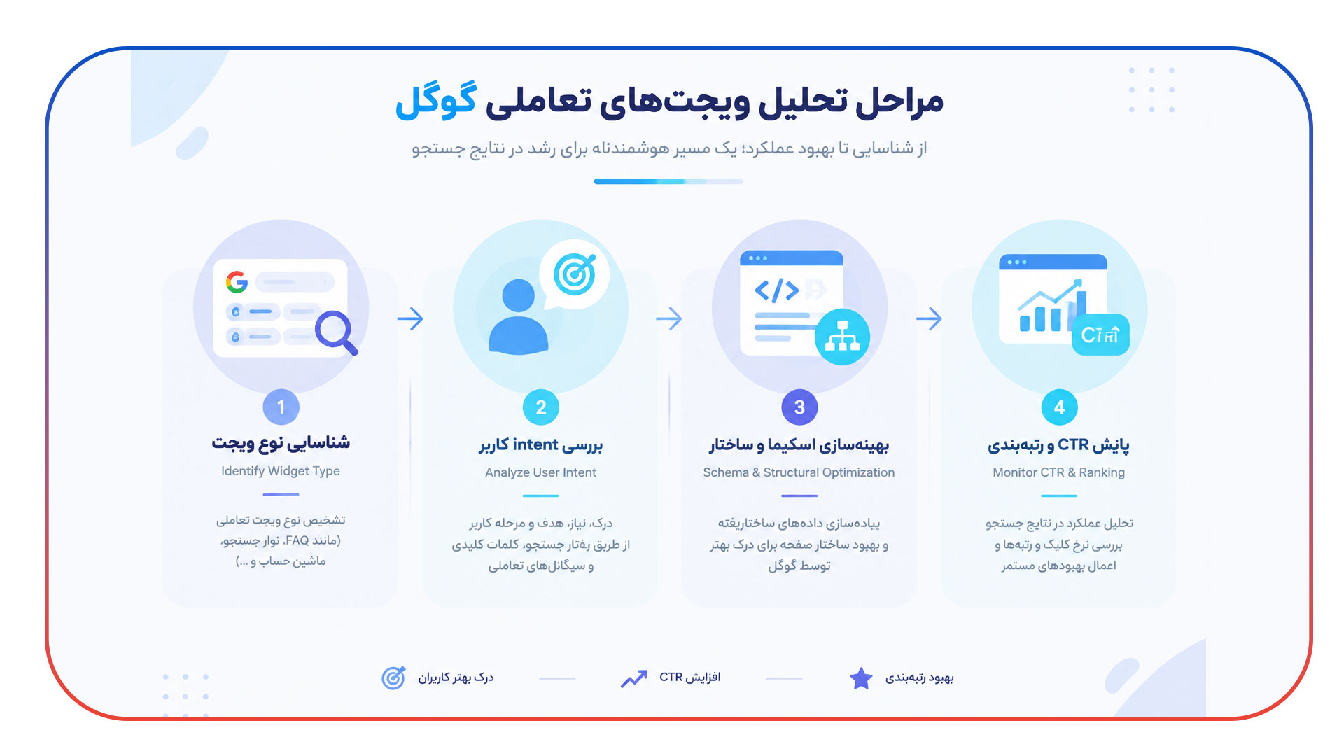 تحلیل ویجتهای گوگل چگونه باید انجام شود؟