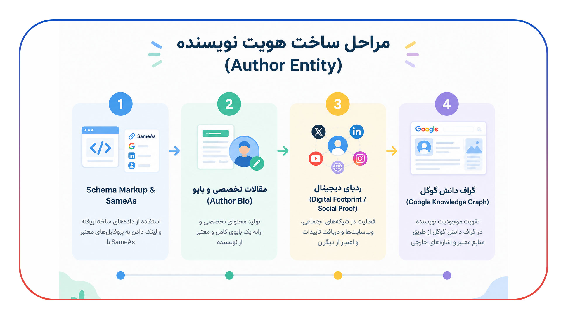 Author Entity چگونه ساخته می شود؟