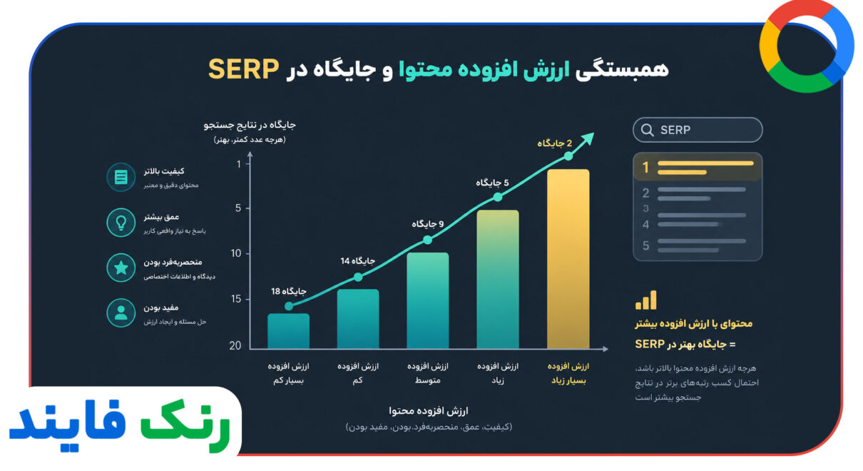 همبستگی ارزش افزوده محتوا و جایگاه در SERP