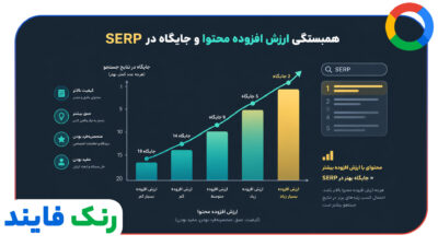 همبستگی ارزش افزوده محتوا و جایگاه در SERP