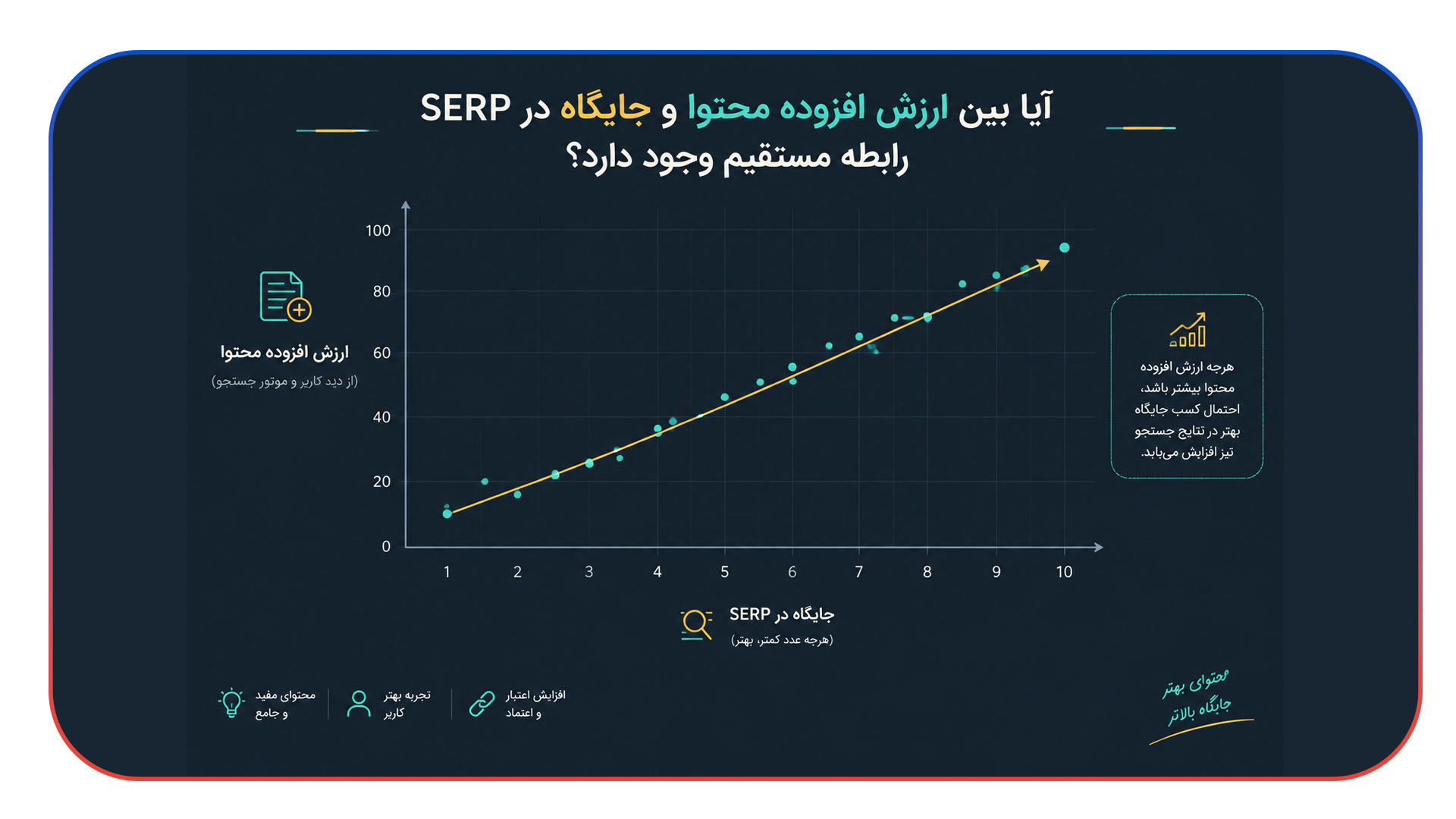 آیا بین ارزش افزوده محتوا و جایگاه در SERP رابطه مستقیم وجود دارد؟